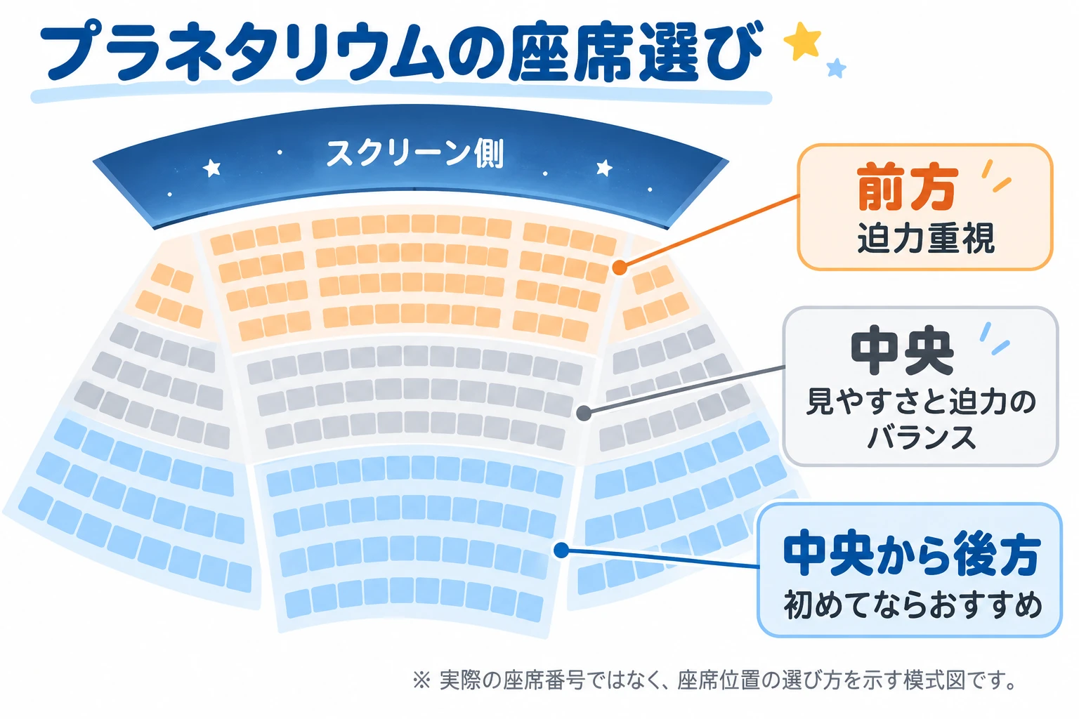 多摩六都科学館プラネタリウムの座席選び。中央から後方がドーム全体を見やすいことを示す図