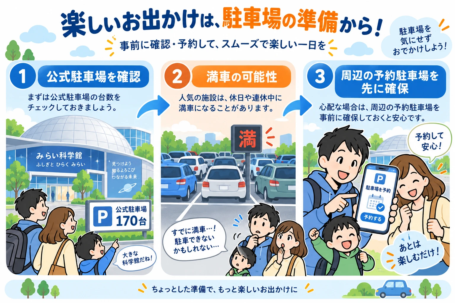 多摩六都科学館の駐車場満車対策。公式駐車場と予約駐車場を使い分ける図
