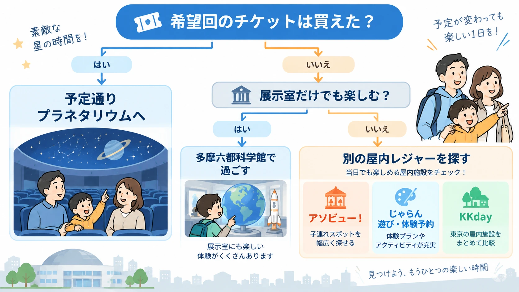 プラネタリウム売り切れ時の代替プランを選ぶフローチャート