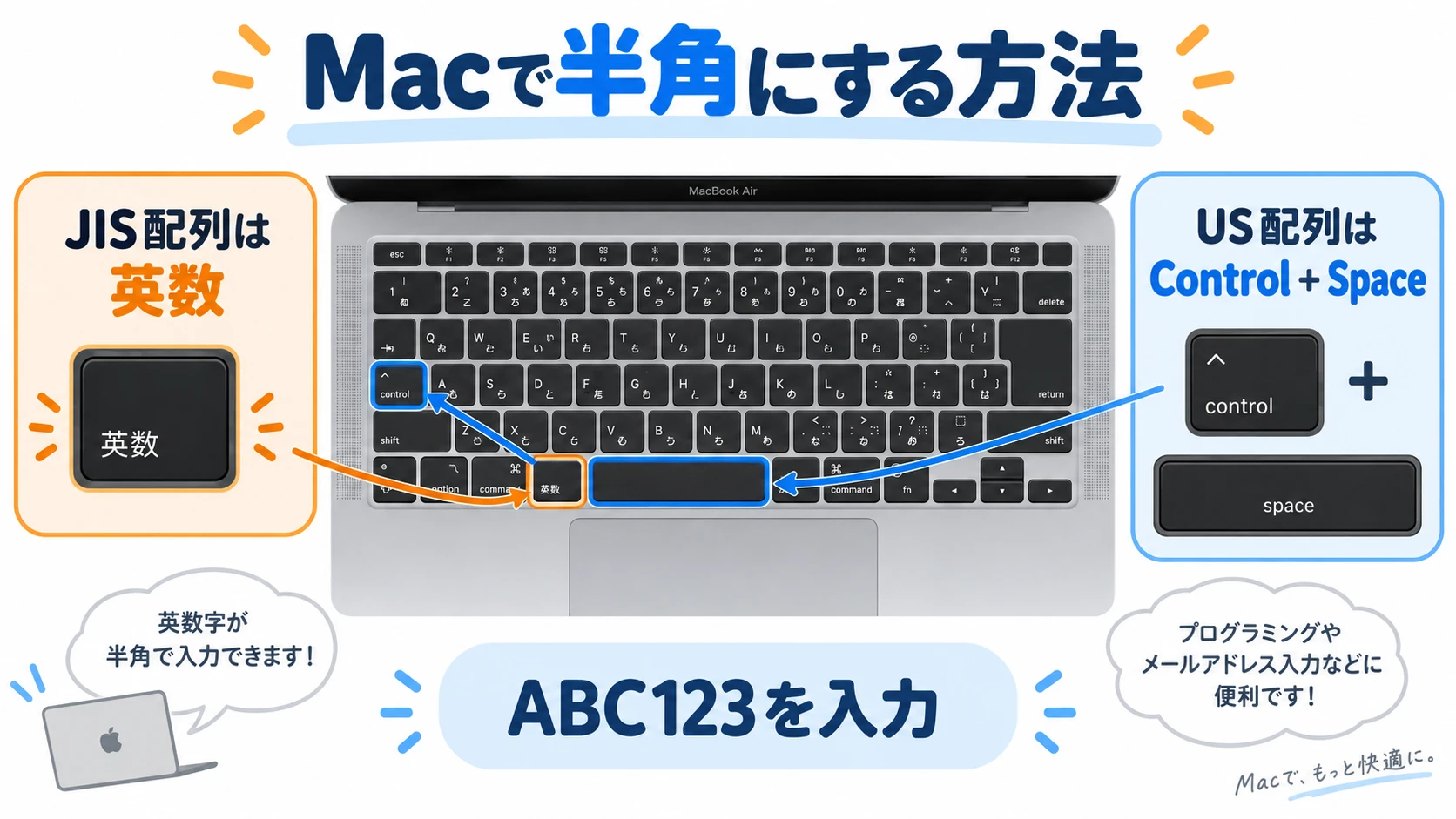 Macで半角英数字に切り替える英数キーとControl+Spaceの説明図