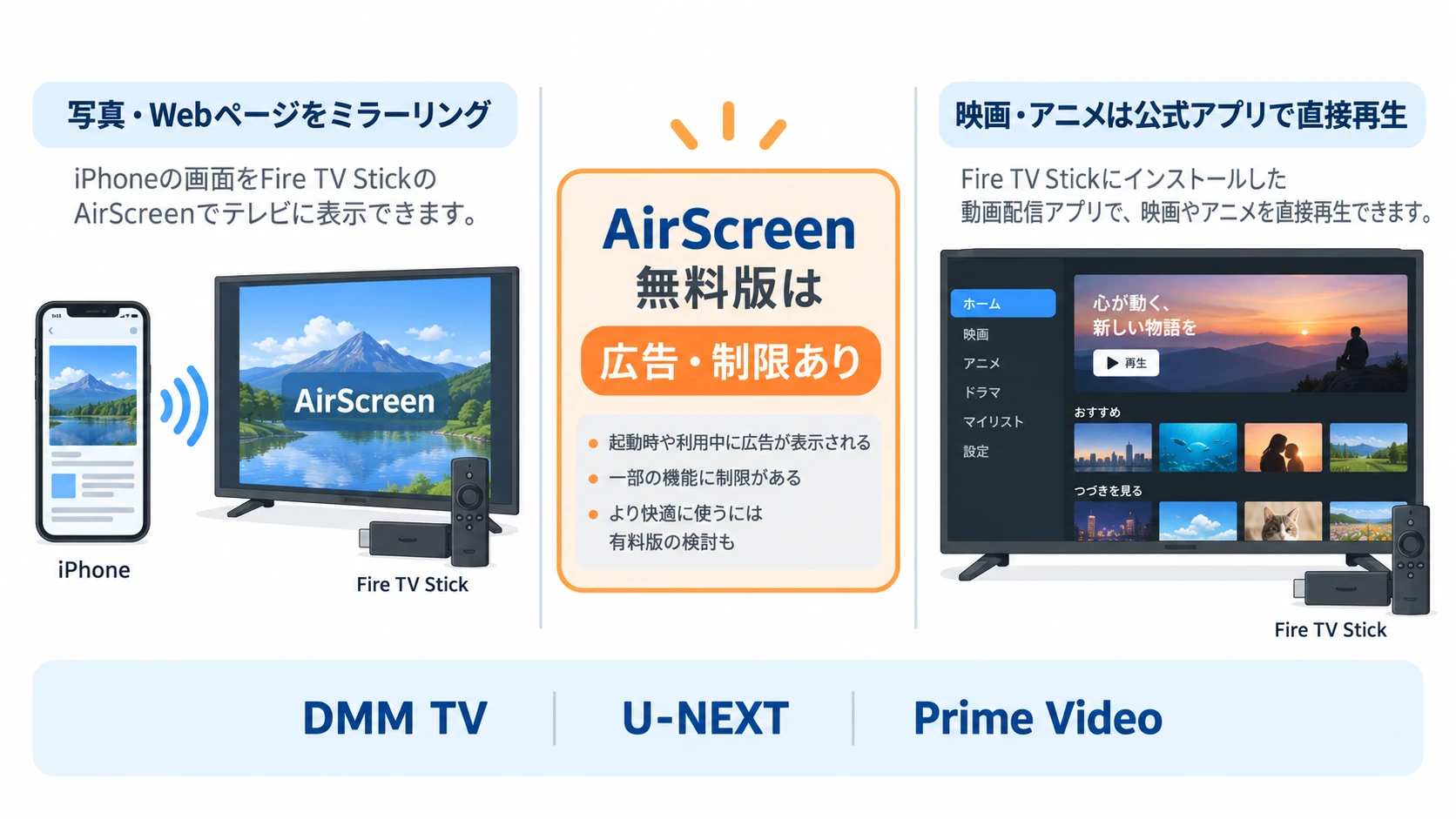AirScreenでiPhoneをFire TV Stickにミラーリングする方法と無料制限、動画は公式アプリで直接再生する方が安定することを示す比較図