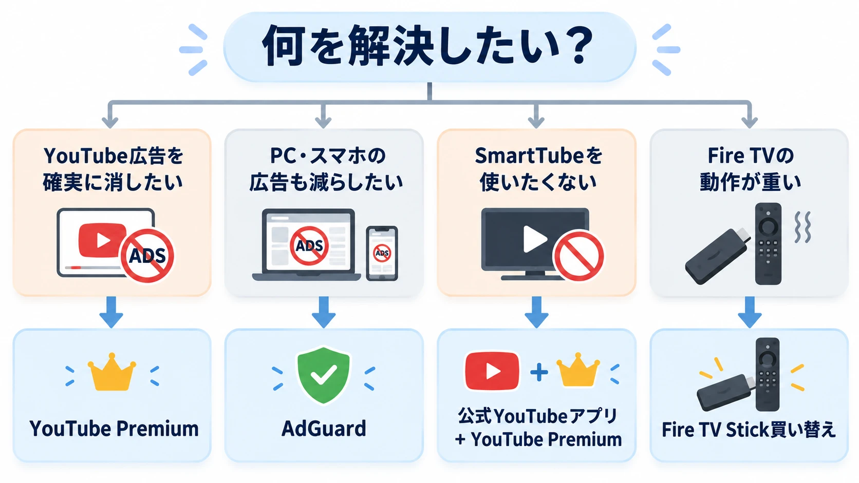 Fire TV StickのYouTube広告対策を目的別に選ぶフローチャート
