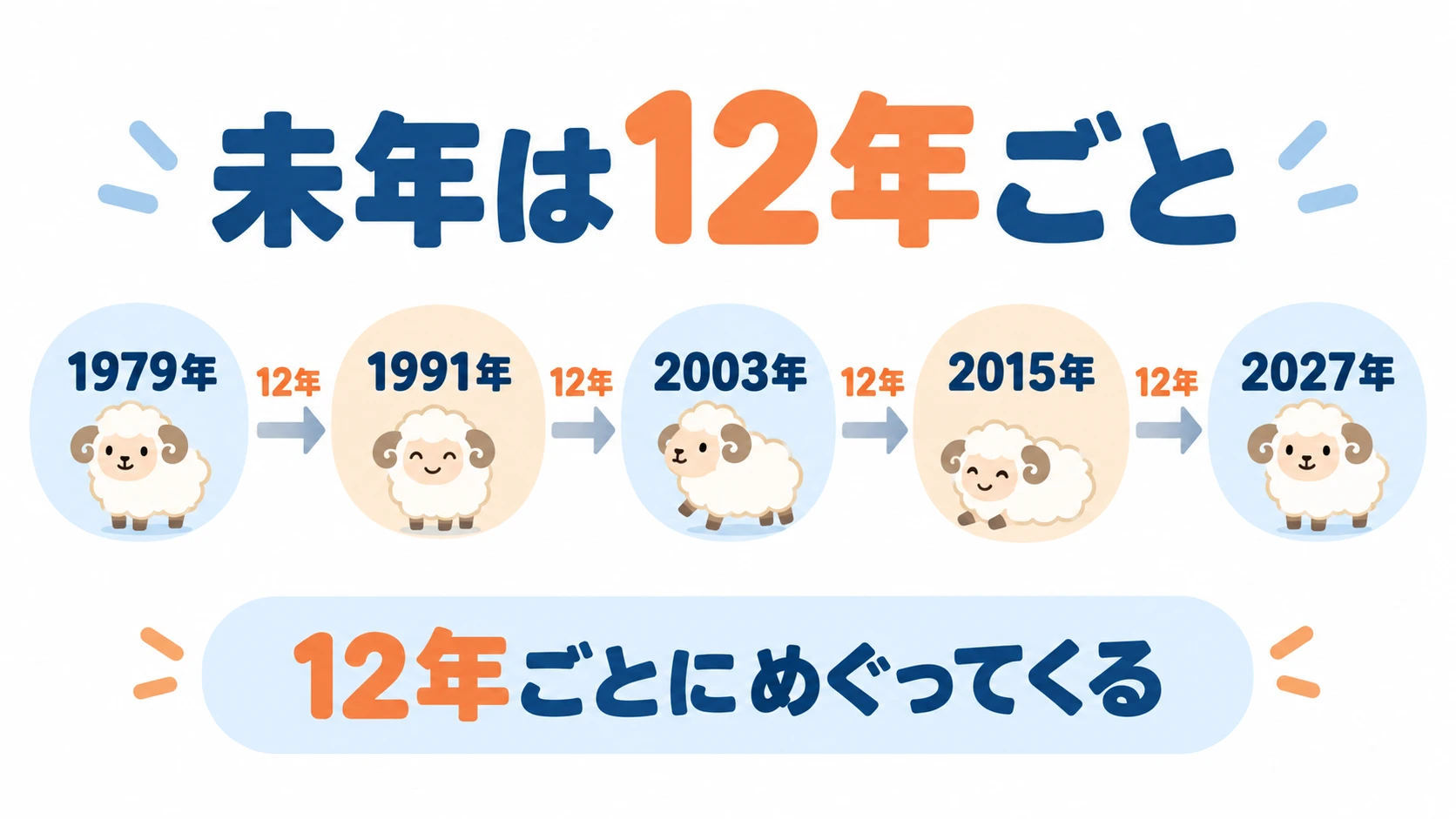 未年が12年ごとに巡ることを示す年表