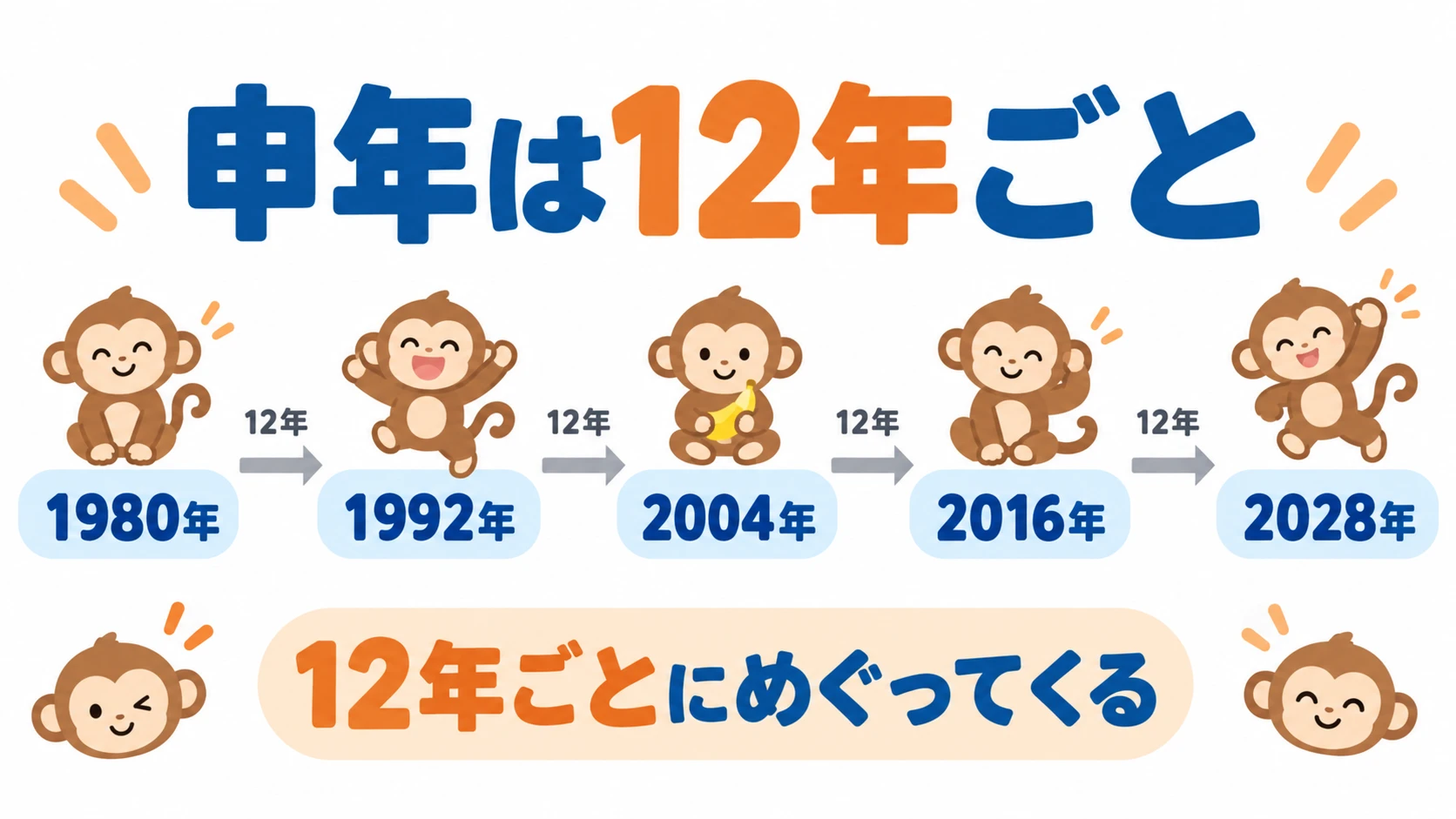 申年が12年ごとに巡ることを示す年表
