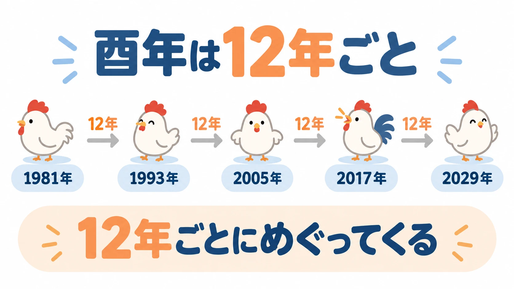酉年が12年ごとに巡ることを示す年表