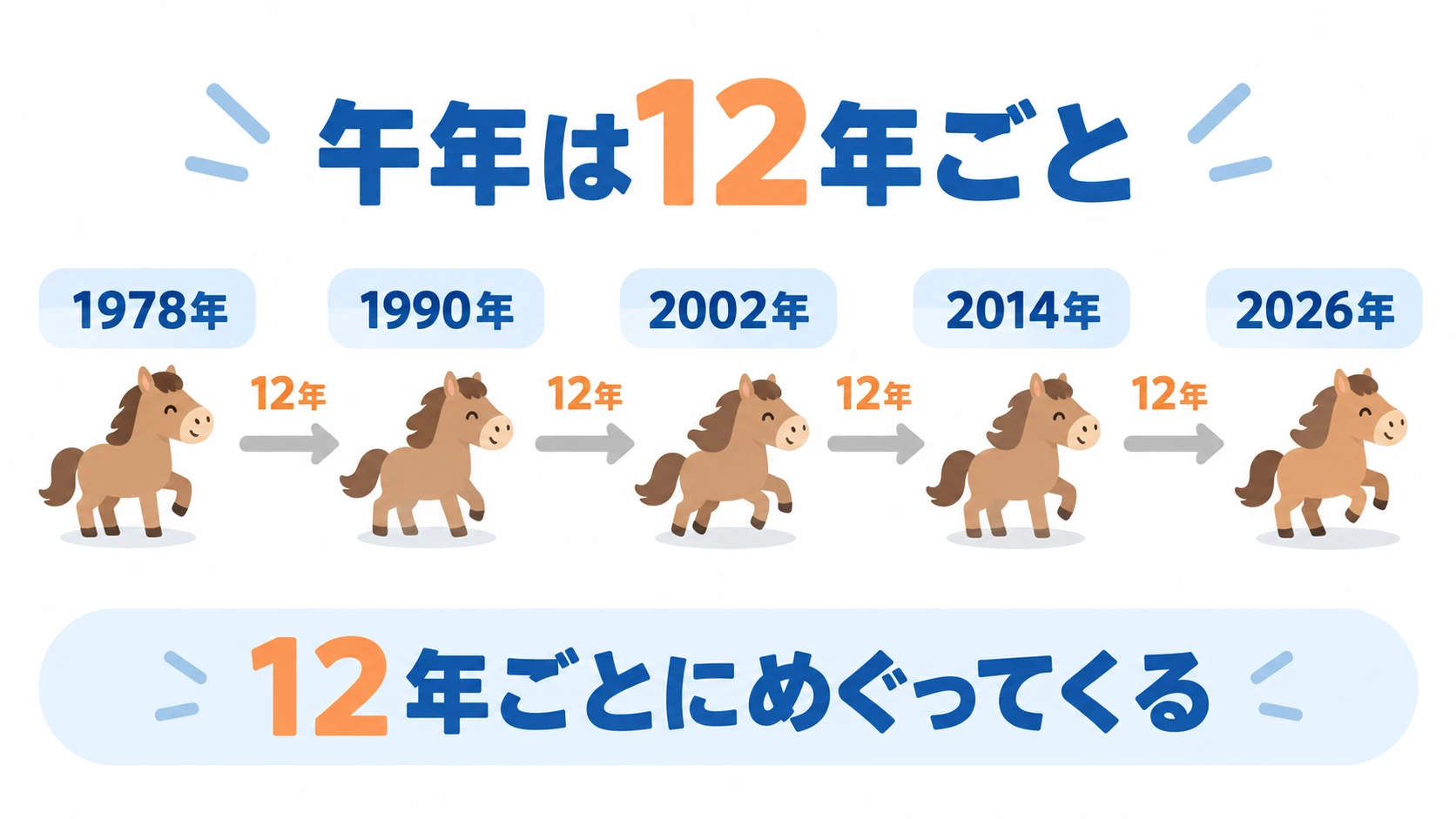 午年が12年ごとに巡ることを示す年表