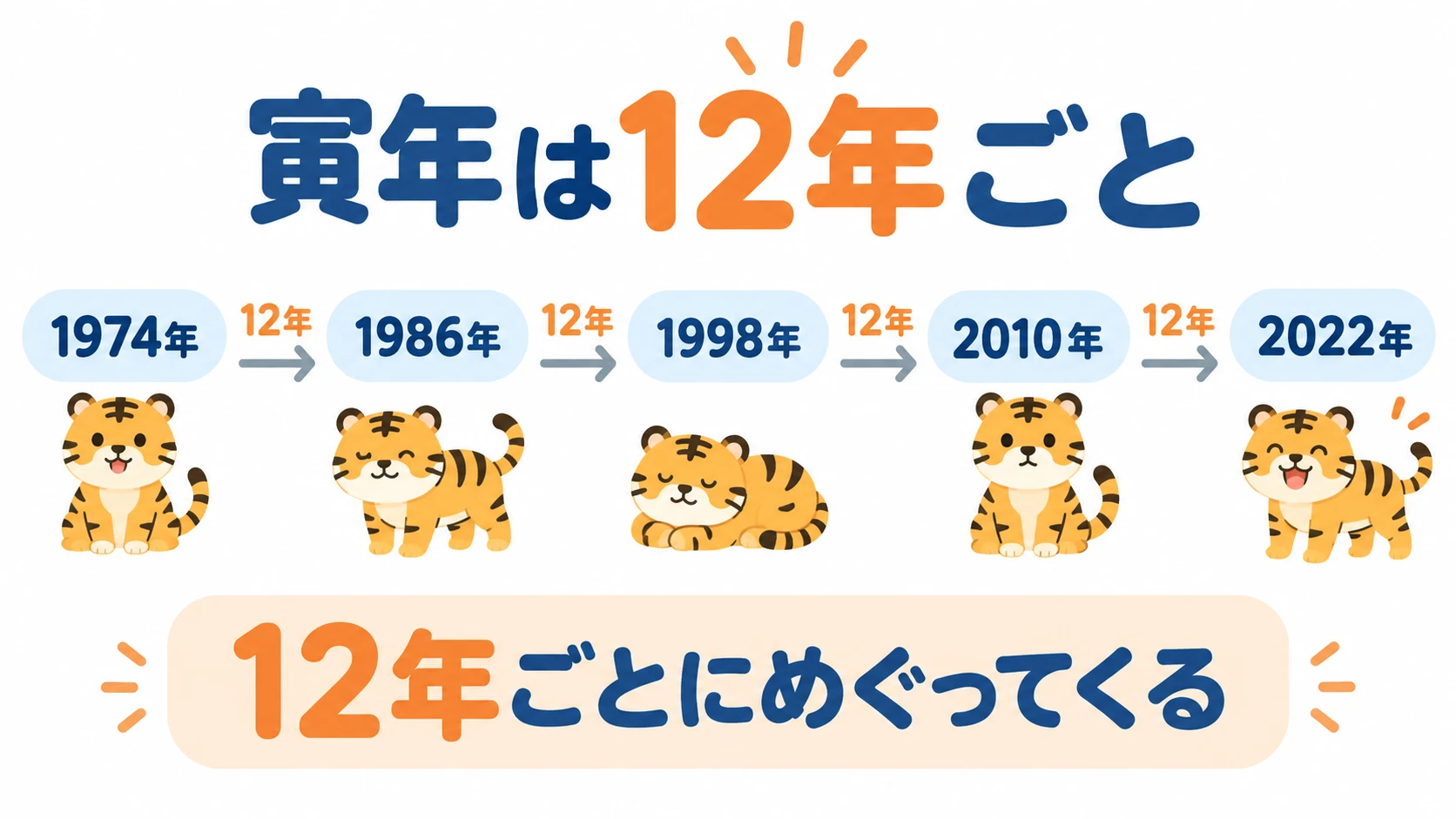 寅年が12年ごとに巡ることを示す年表