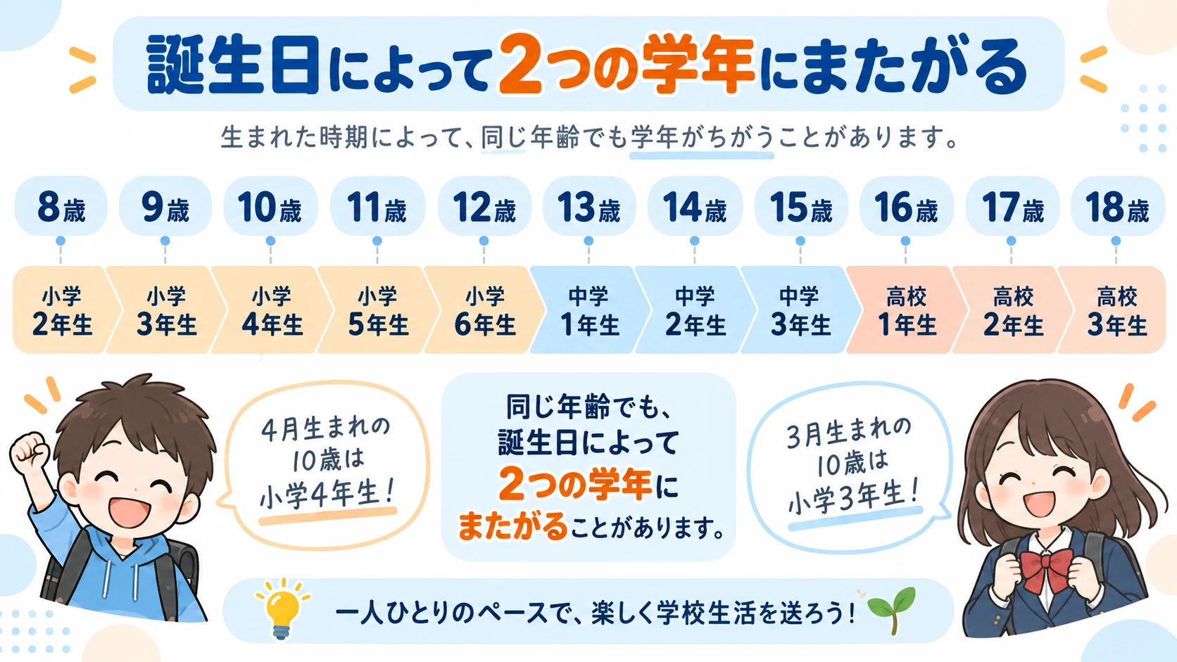 8歳から18歳までの学年と年齢の対応