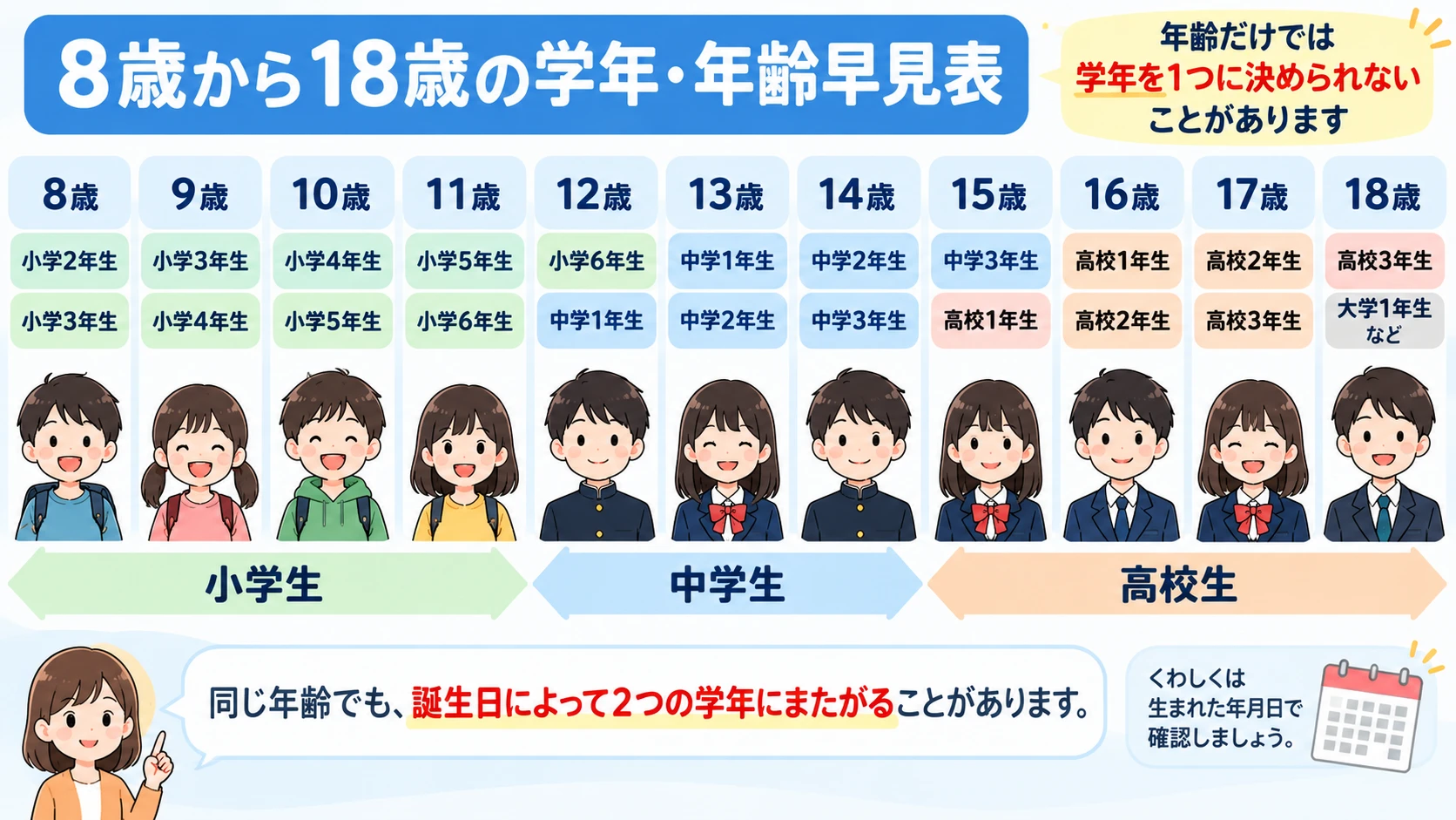 2027年度の8歳から18歳までの学年と年齢