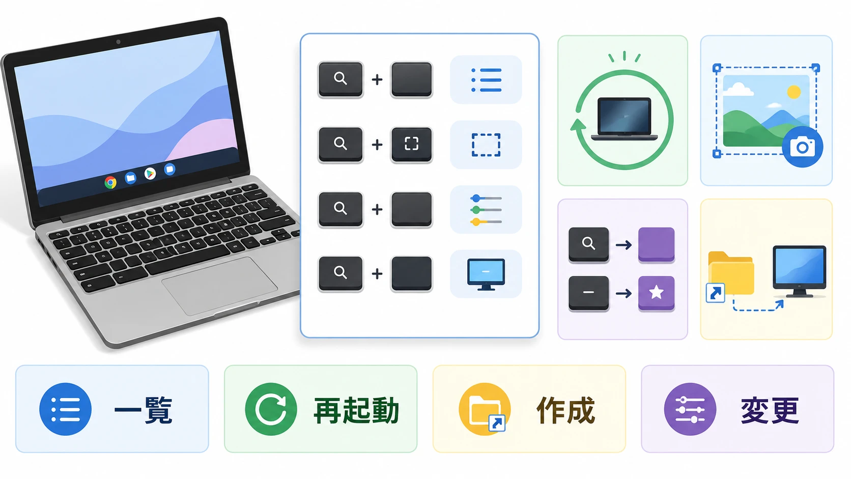 Chromebookショートカットキー一覧の説明図