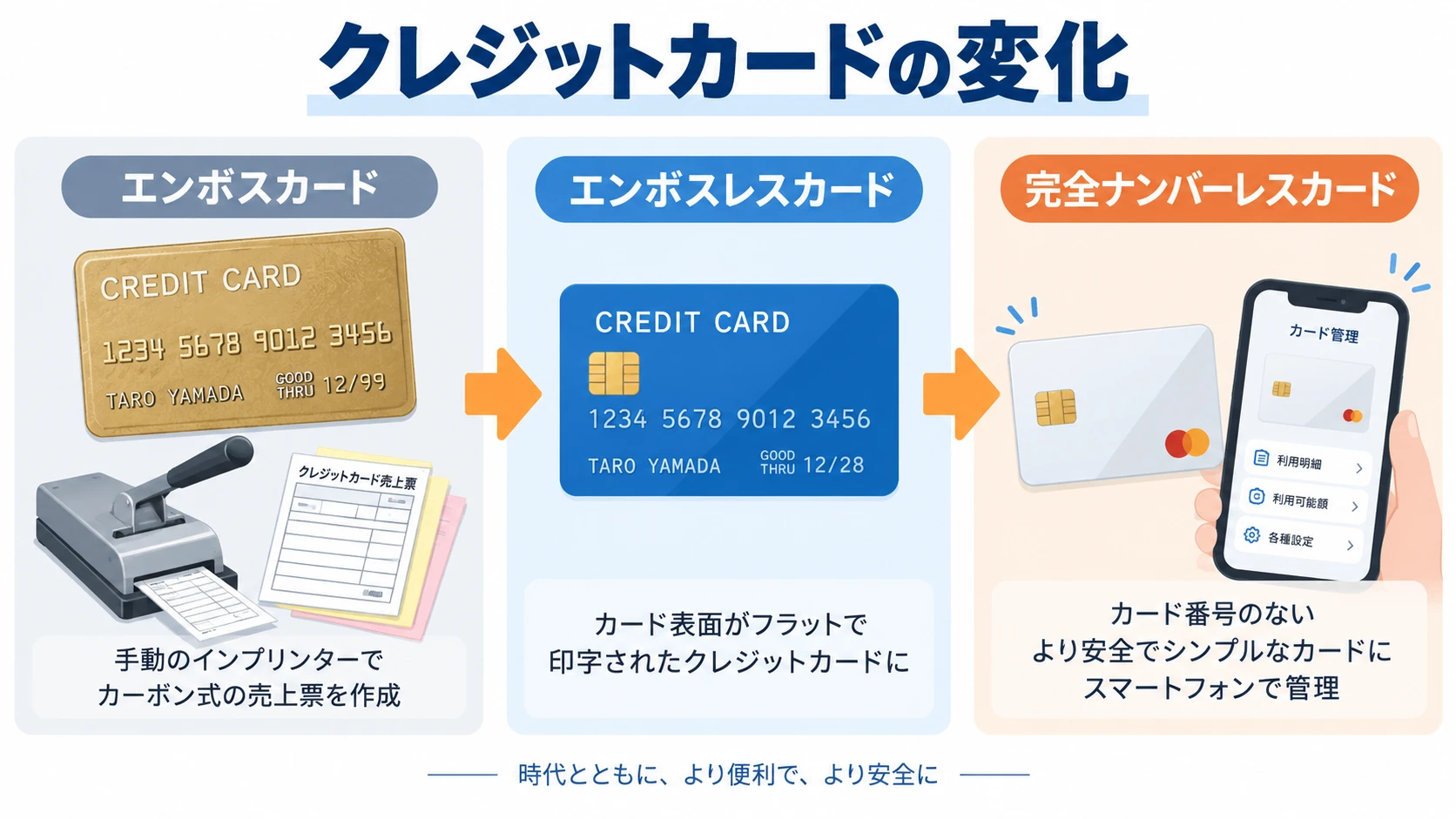 昔のインプリンターから完全ナンバーレスまでの変化