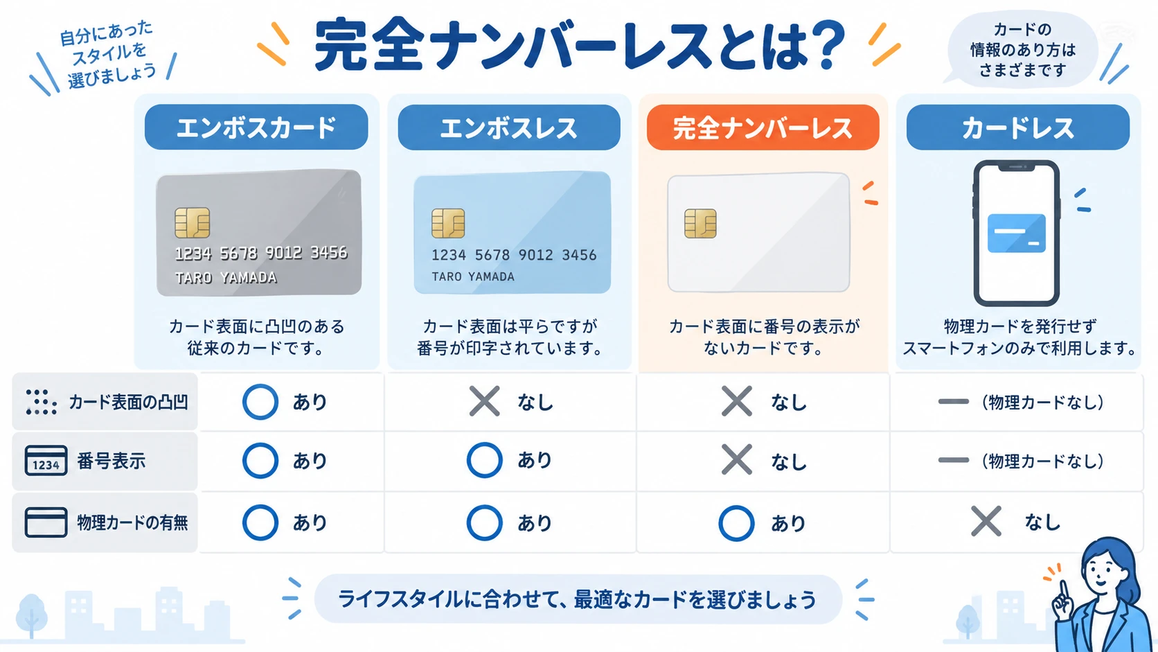 完全ナンバーレスカードとエンボスレス・カードレスの違い