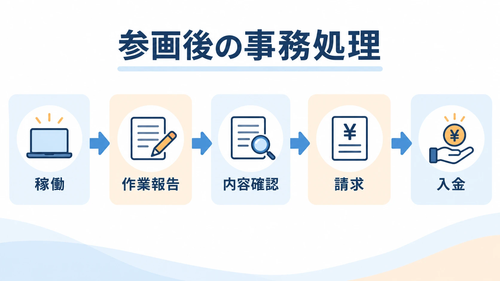 レバテックプラットフォームでの事務処理の流れ