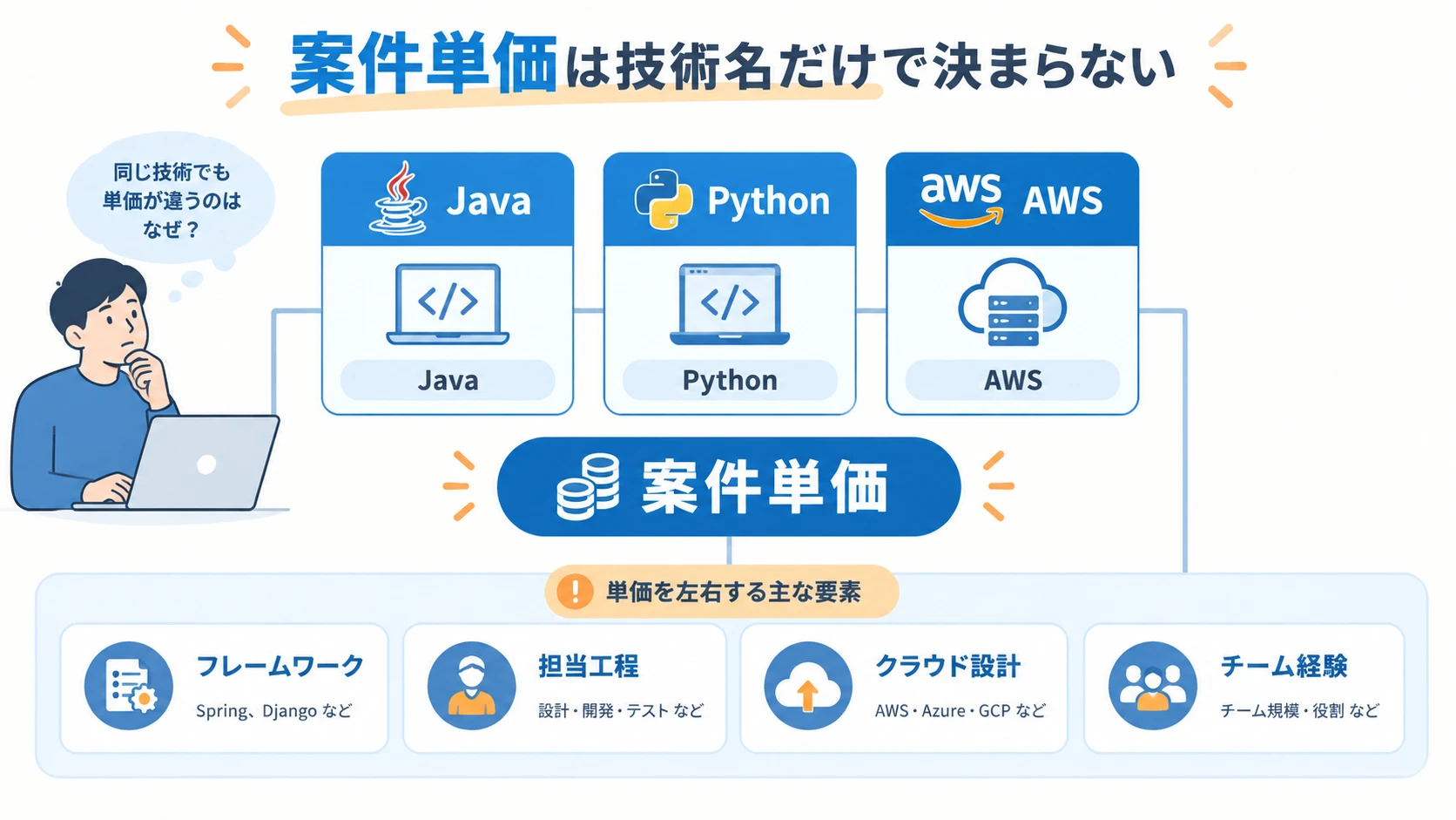 Java、Python、AWSの経験からフリーランス案件単価を確認する図