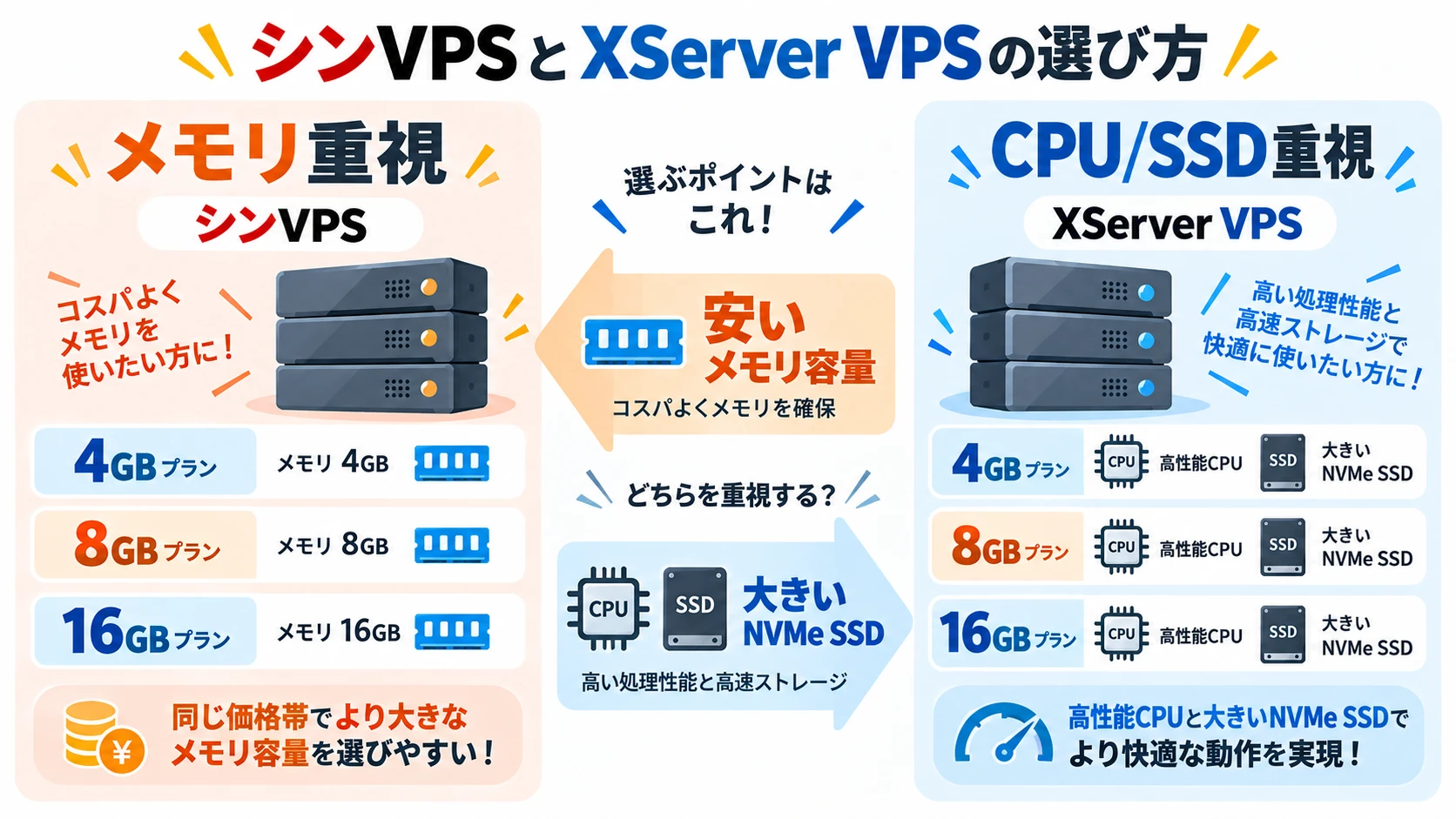 メモリとストレージの違いが分かるシンVPSとXServer VPSの比較図