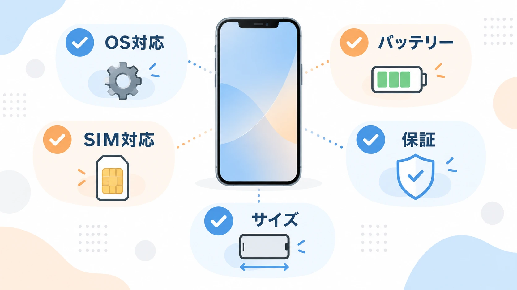 子ども用中古iPhoneを選ぶ際のチェック項目を示す図