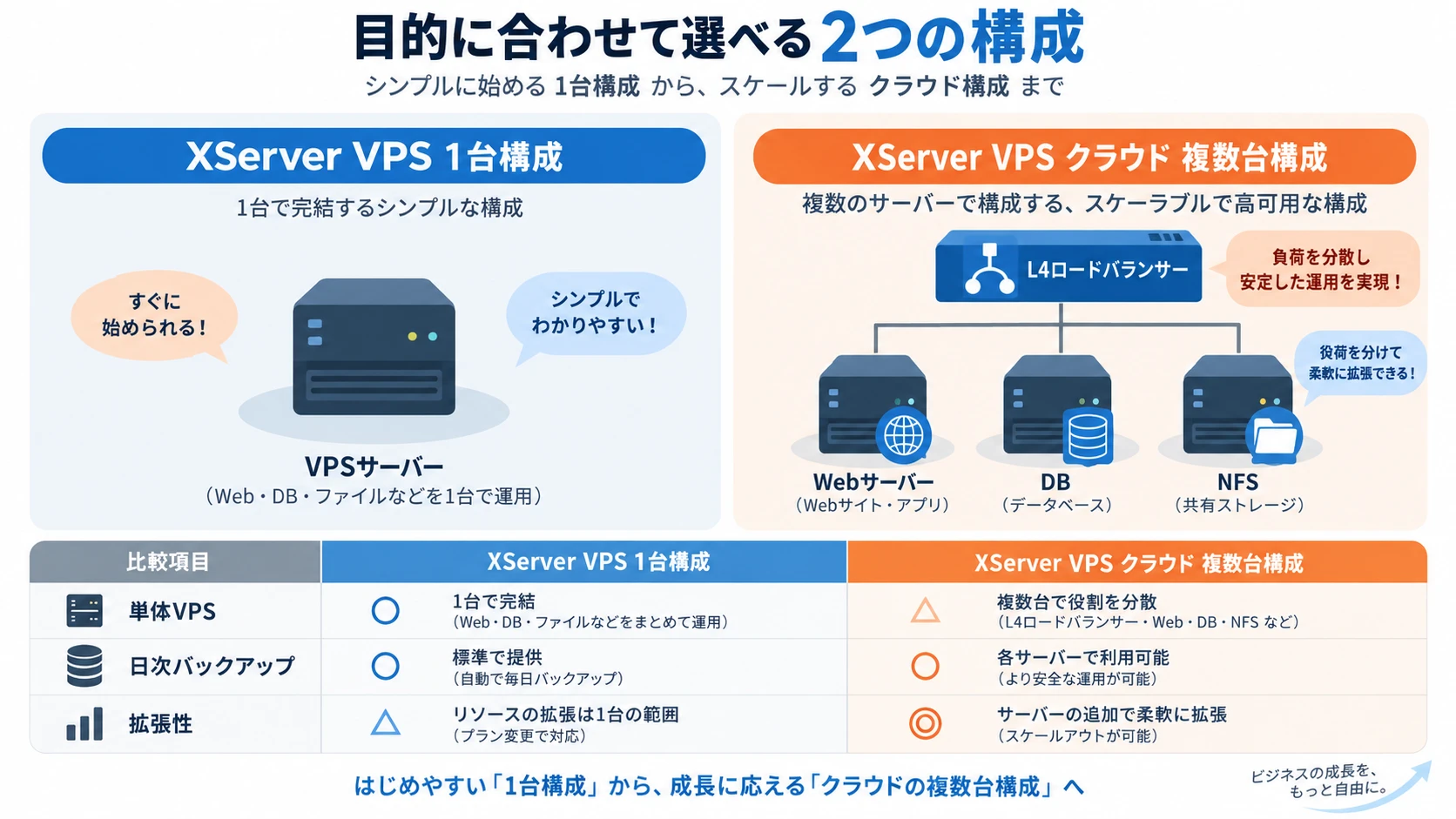 XServer VPS クラウドとXServer VPSの違いを比較する図