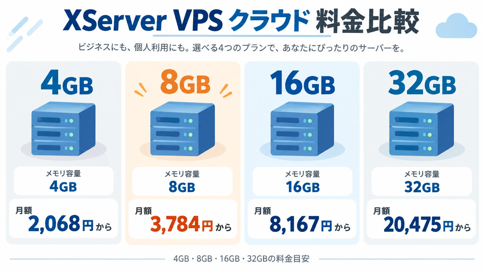 XServer VPS クラウドの4GB、8GB、16GB、32GB料金比較図