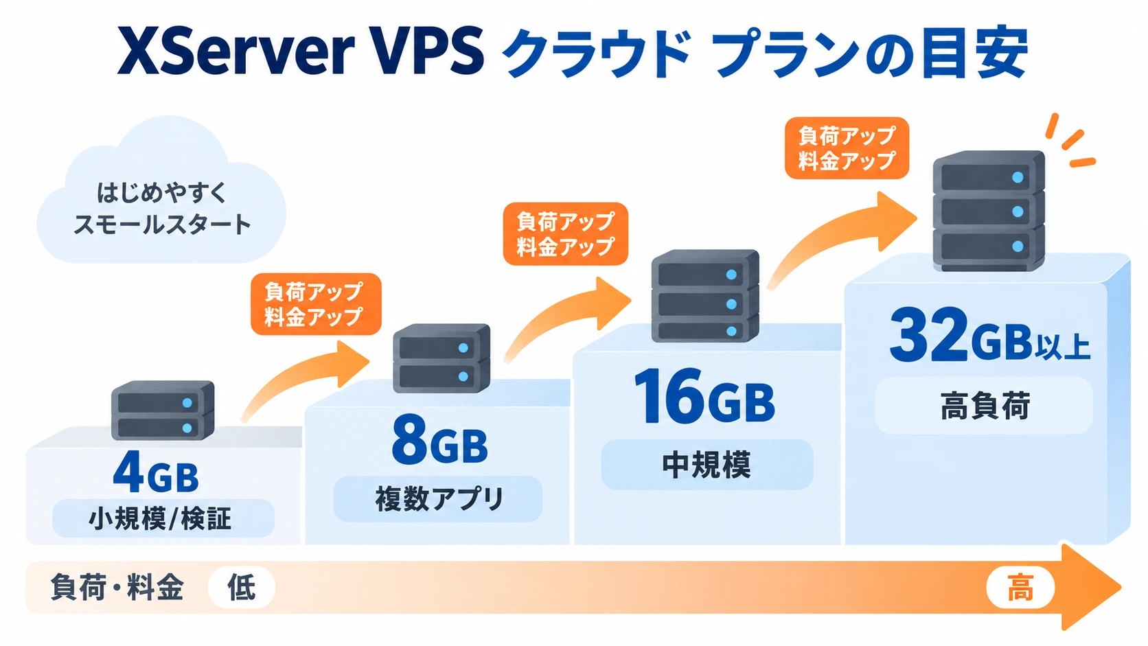 4GBから32GBまでの選び方を示す図