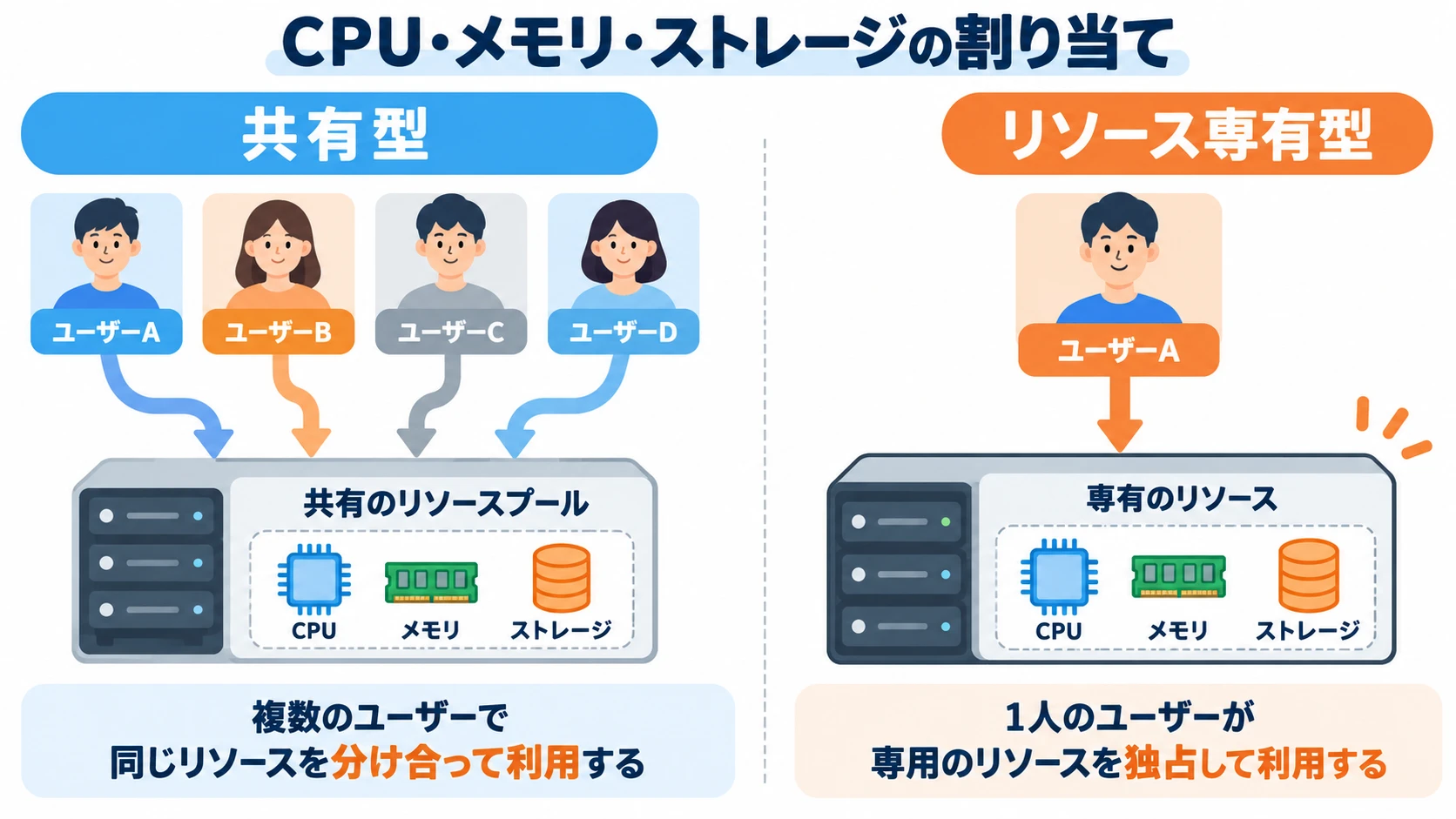 FX用VPSのリソース専有型と共有型の違い