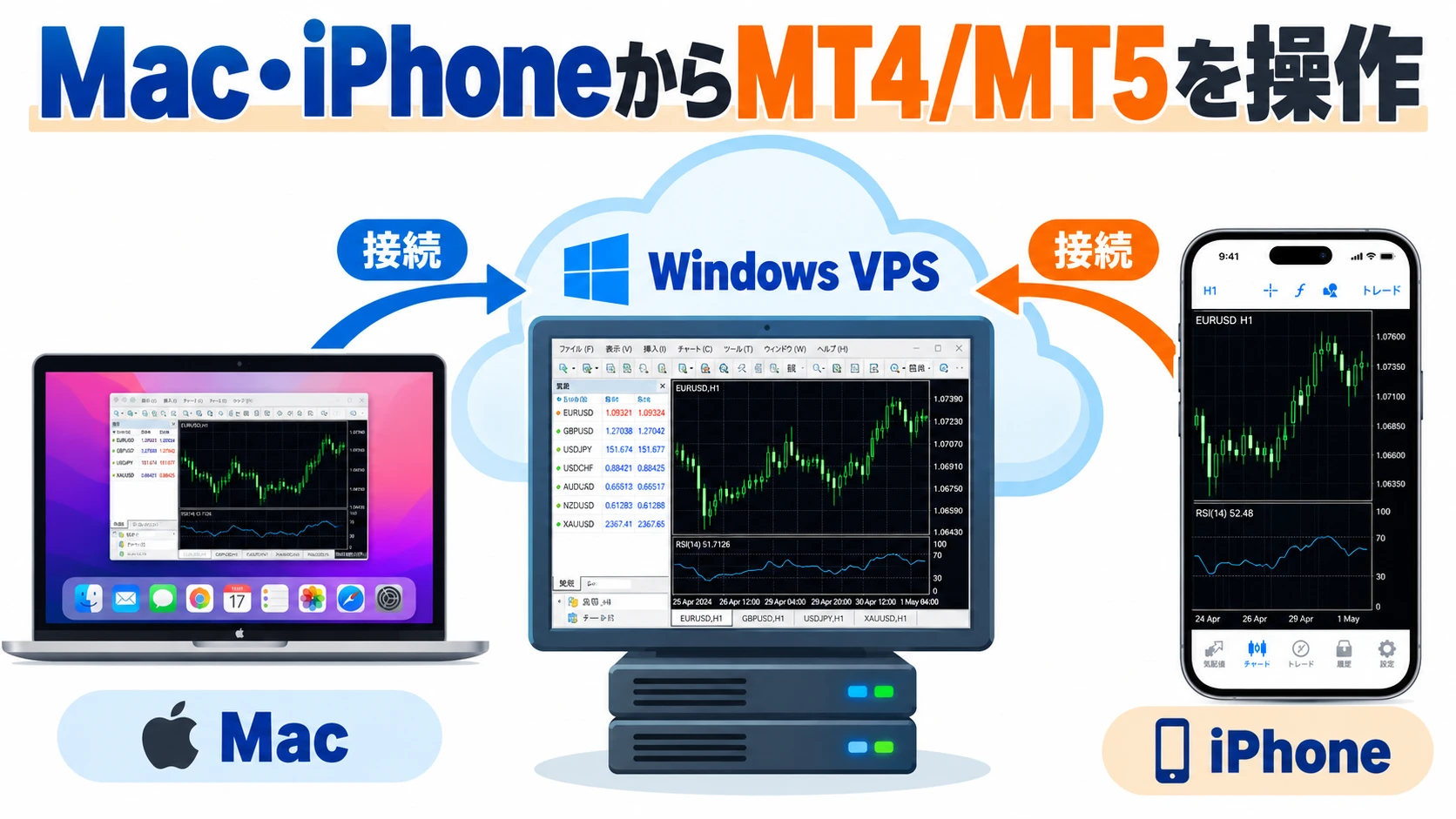 MacとiPhoneからFX用VPSのMT4/MT5を操作