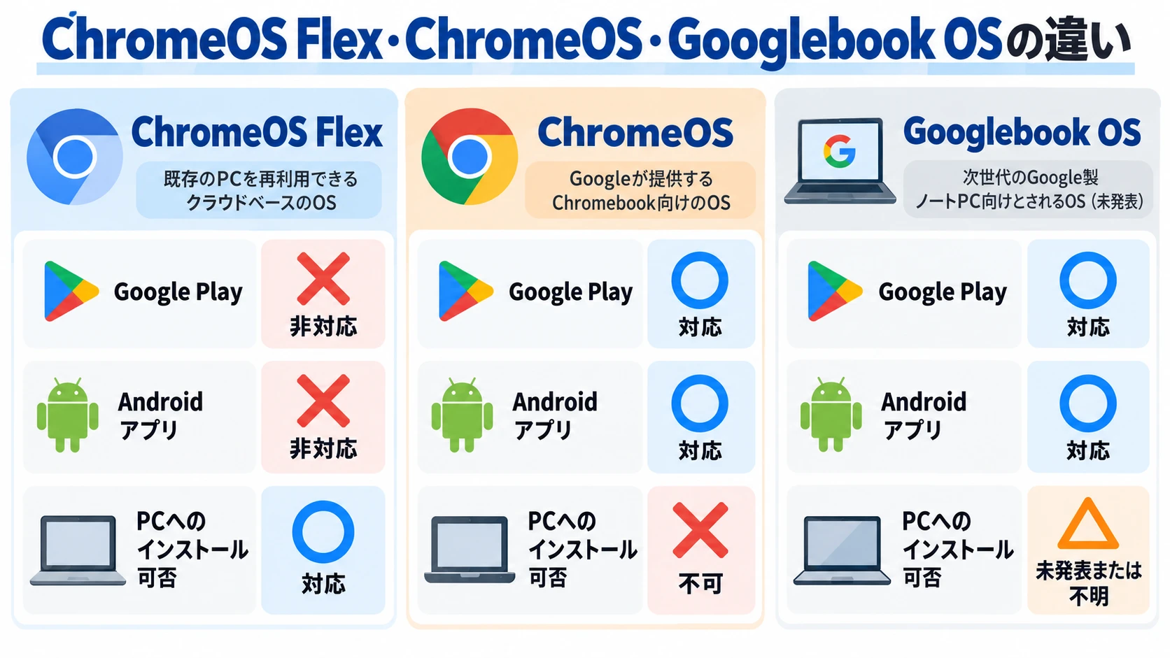 ChromeOS Flex・ChromeOS・Googlebook OSの違い