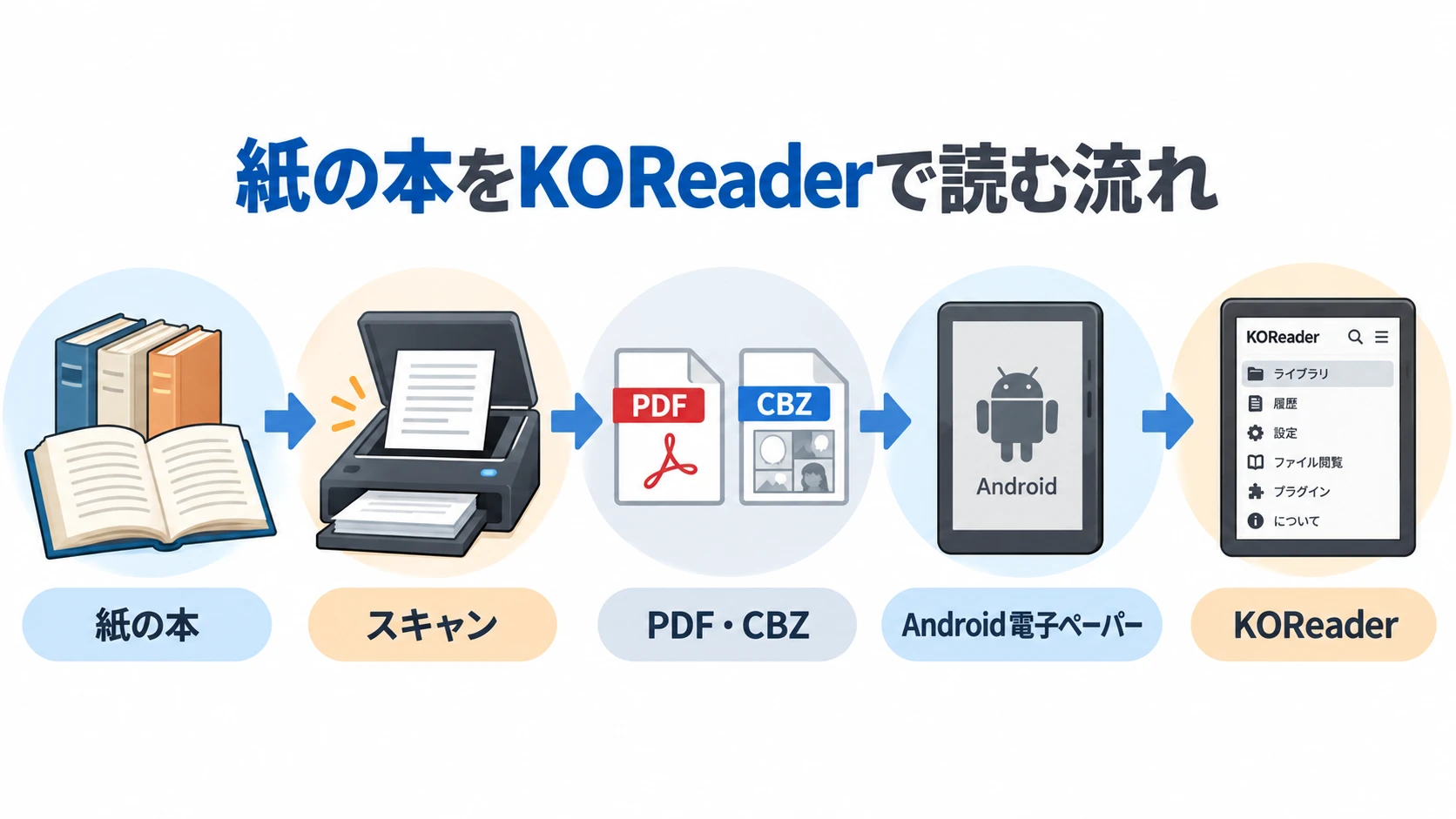 紙の本をKOReaderで読む流れ