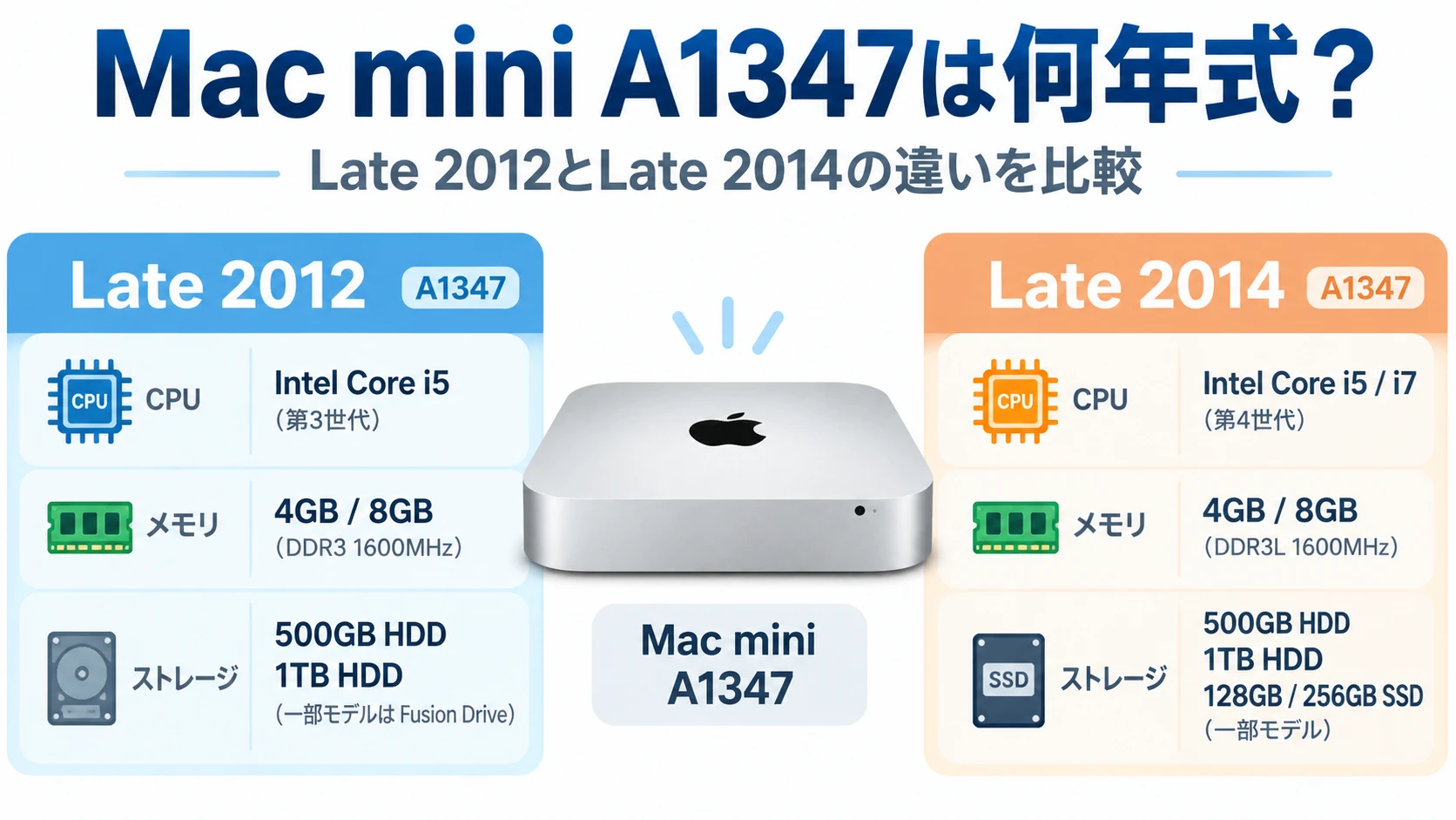 Mac mini A1347は何年式？2012・2014の違いと中古・買取の判断