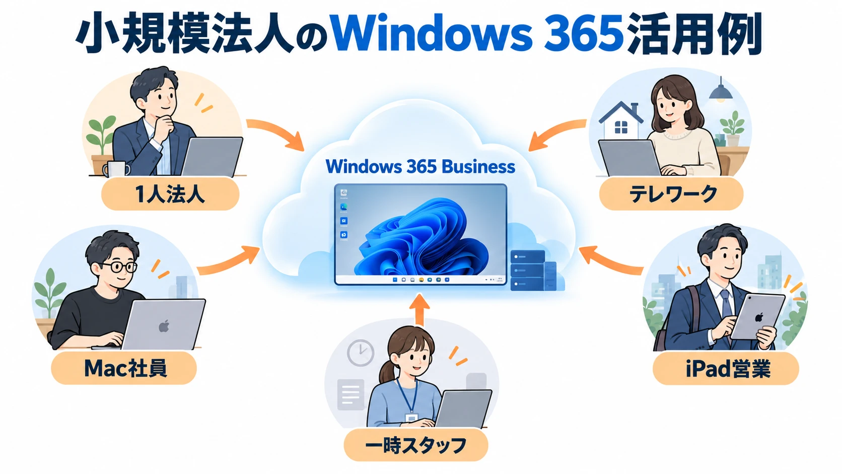 小規模法人でのWindows 365 Business活用例