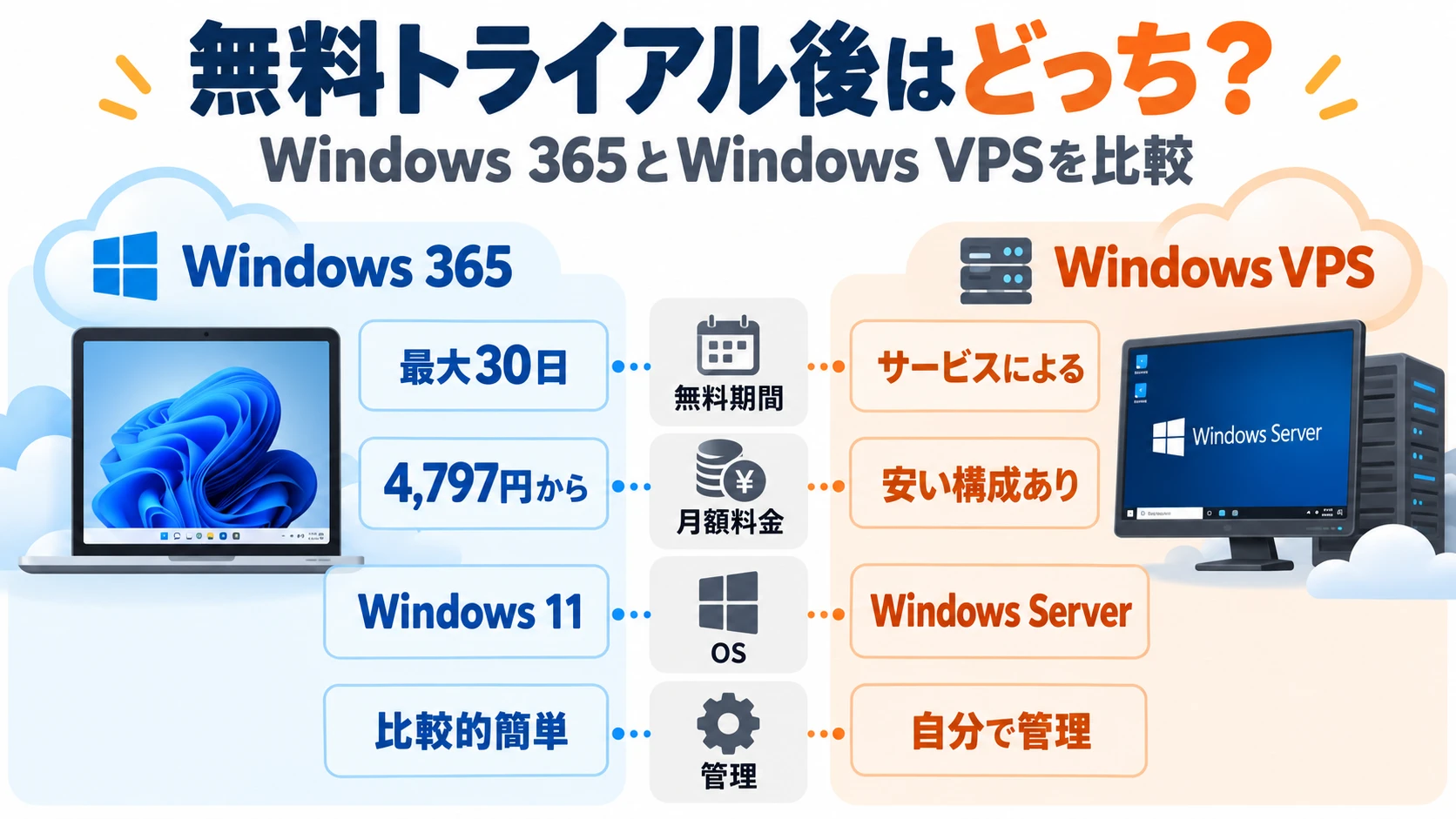 Windows 365無料トライアル後の選択肢