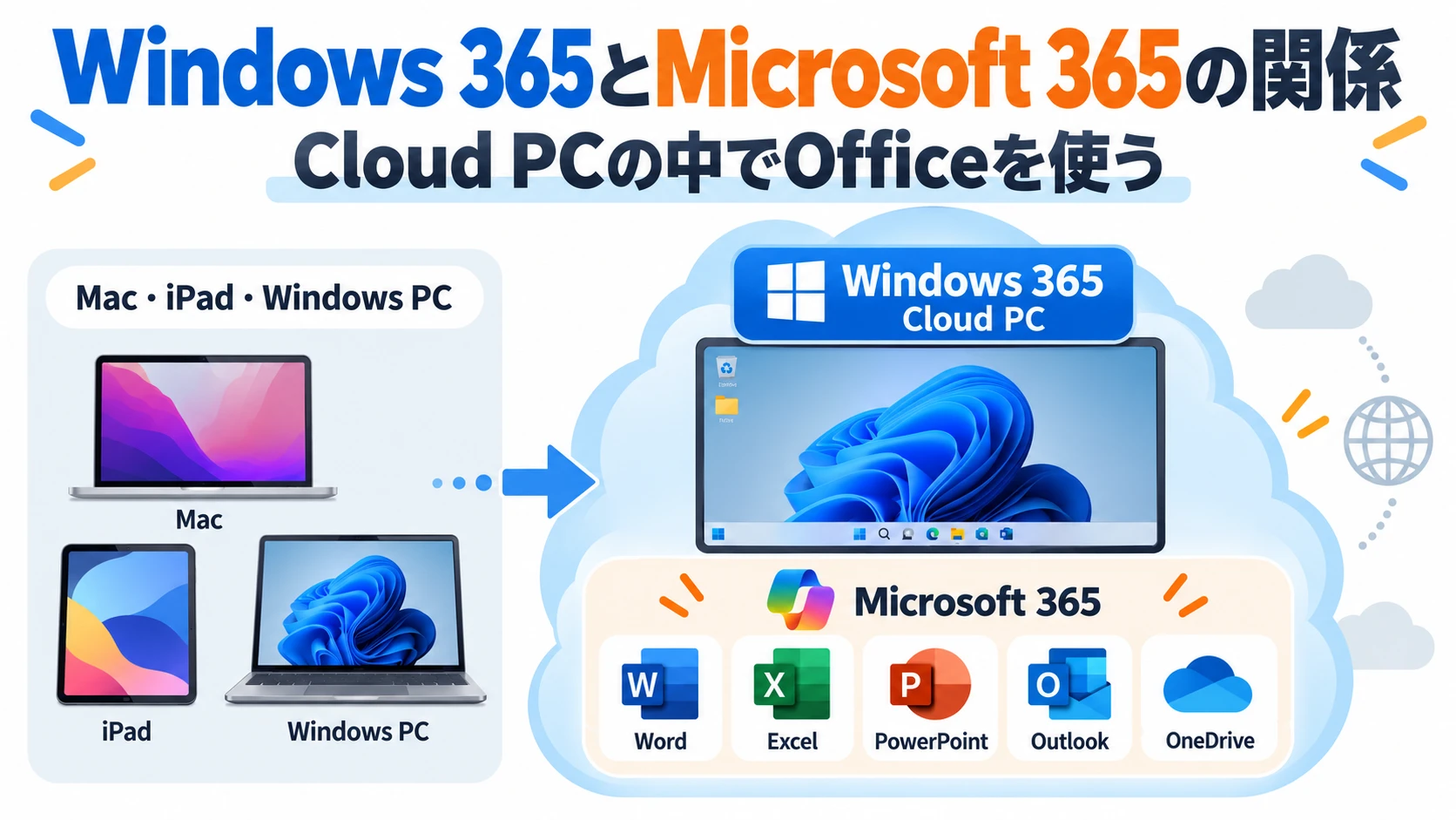 Windows 365とMicrosoft 365の関係