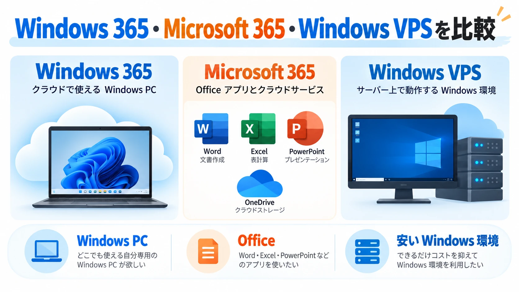 Windows 365・Microsoft 365・Windows VPSの違い