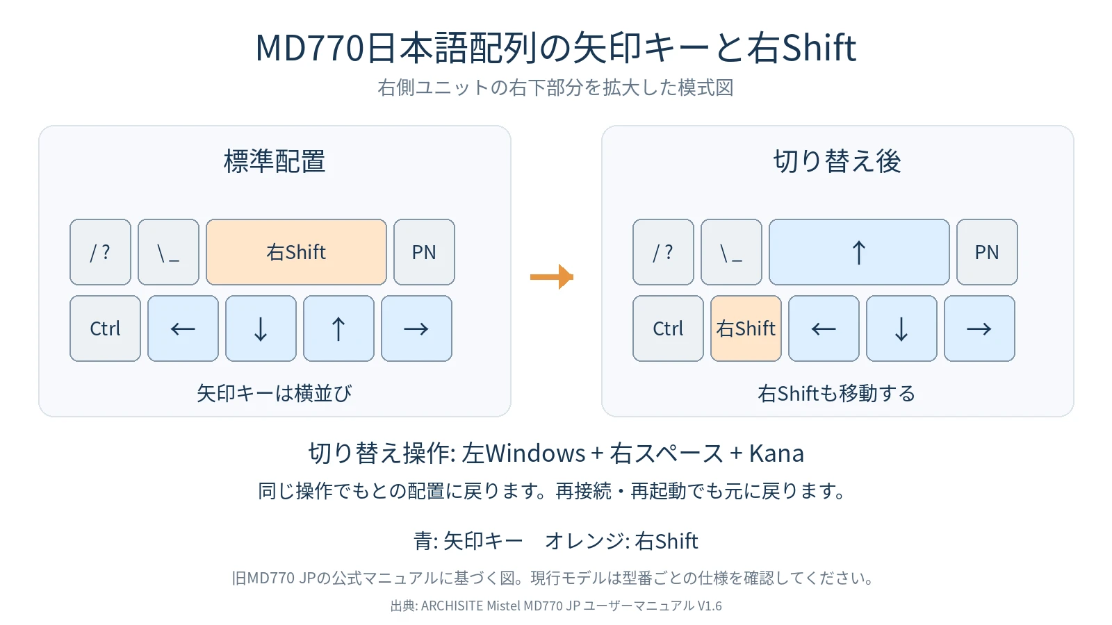 MD770日本語配列の矢印キーと右Shiftキーの位置