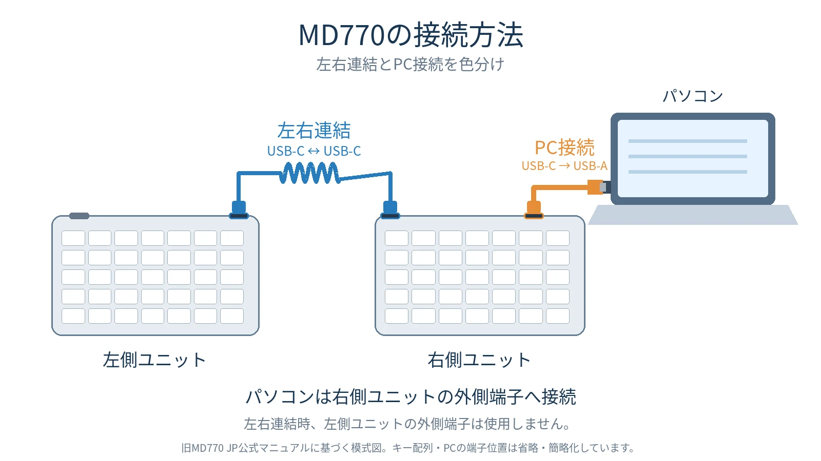 MD770の左右連結とパソコンへのUSB接続