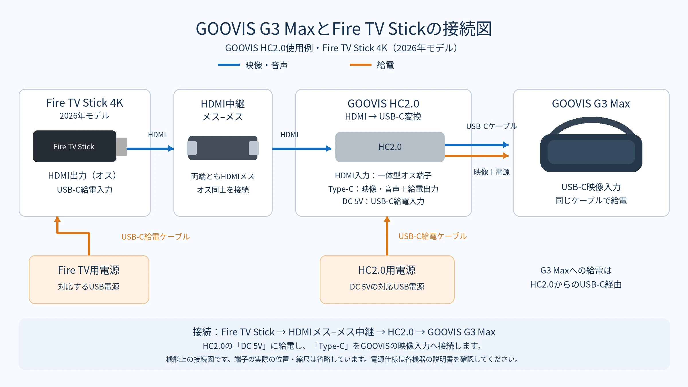 GOOVIS G3 MaxとFire TV Stickの映像接続と給電