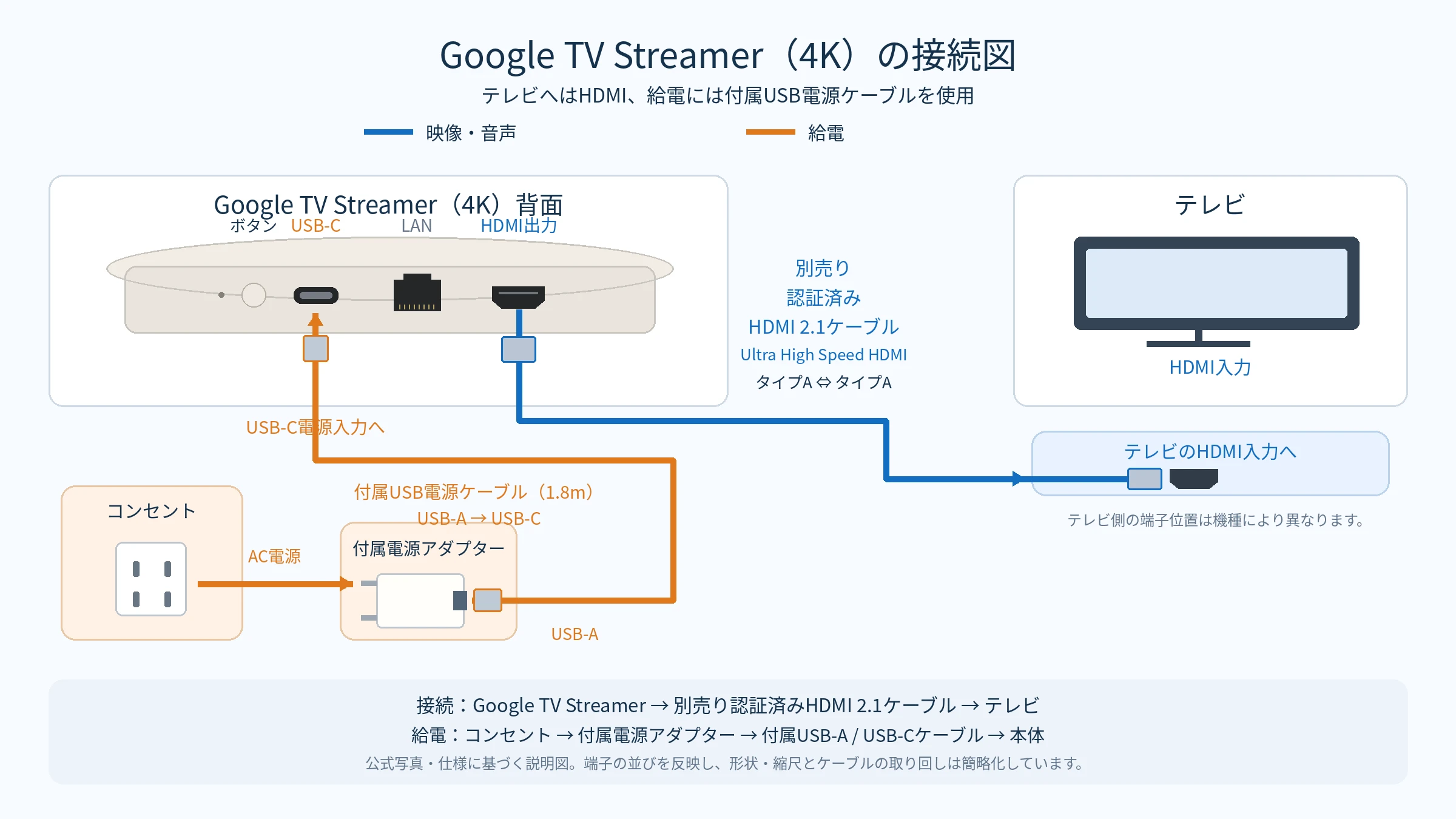 Google TV StreamerとテレビのHDMI接続、USB-C電源接続