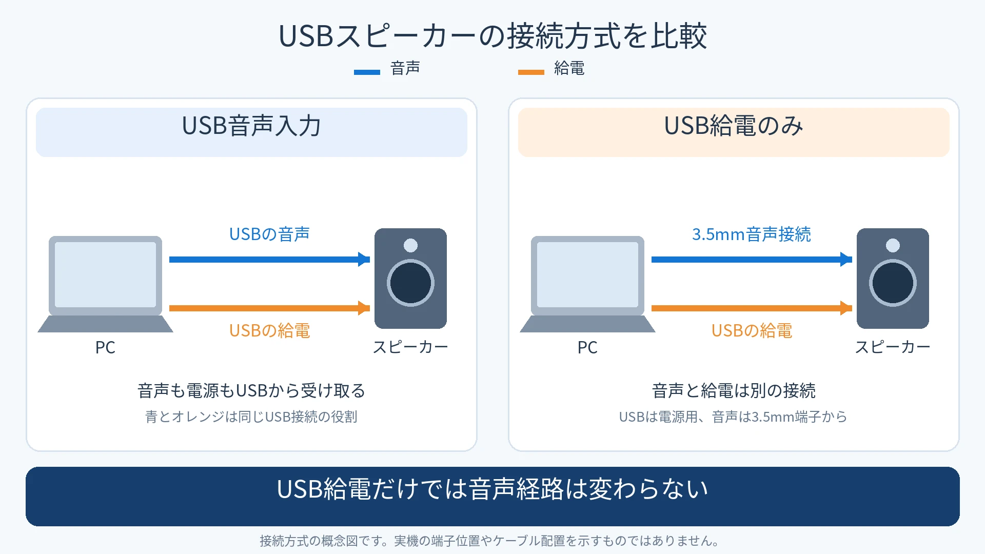 USB音声入力スピーカーとUSB給電だけのスピーカーの違い