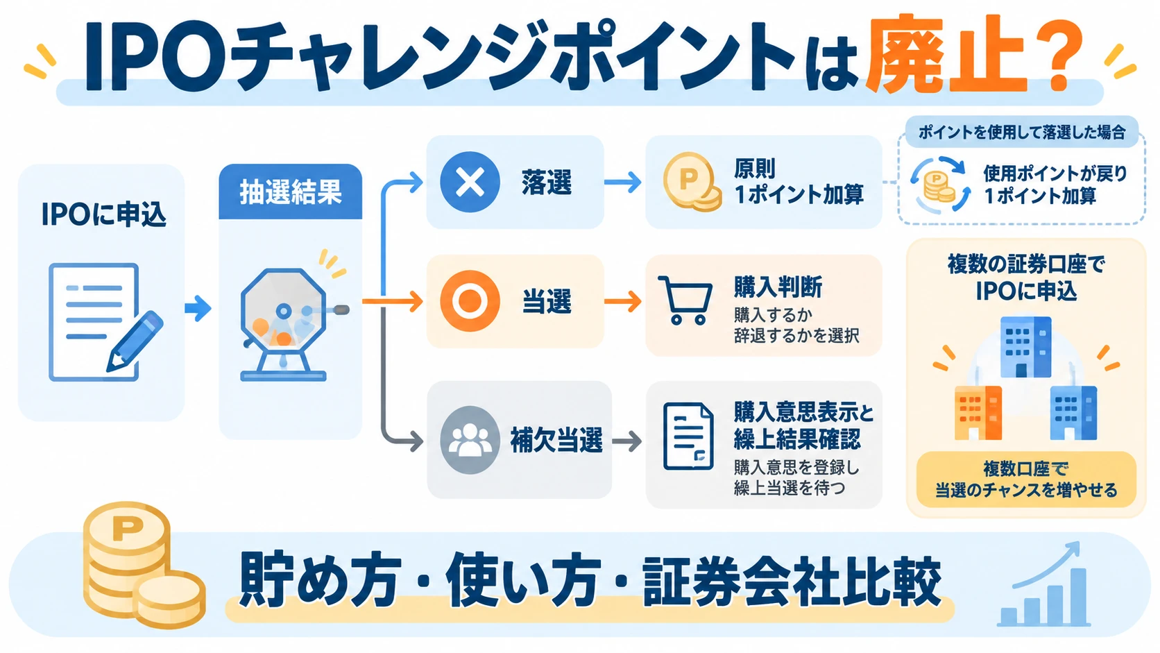 IPOチャレンジポイントの付与と使用、落選時の返還の流れ