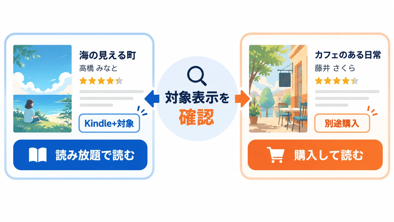 Kindle+対象表示と別途購入の見分け方