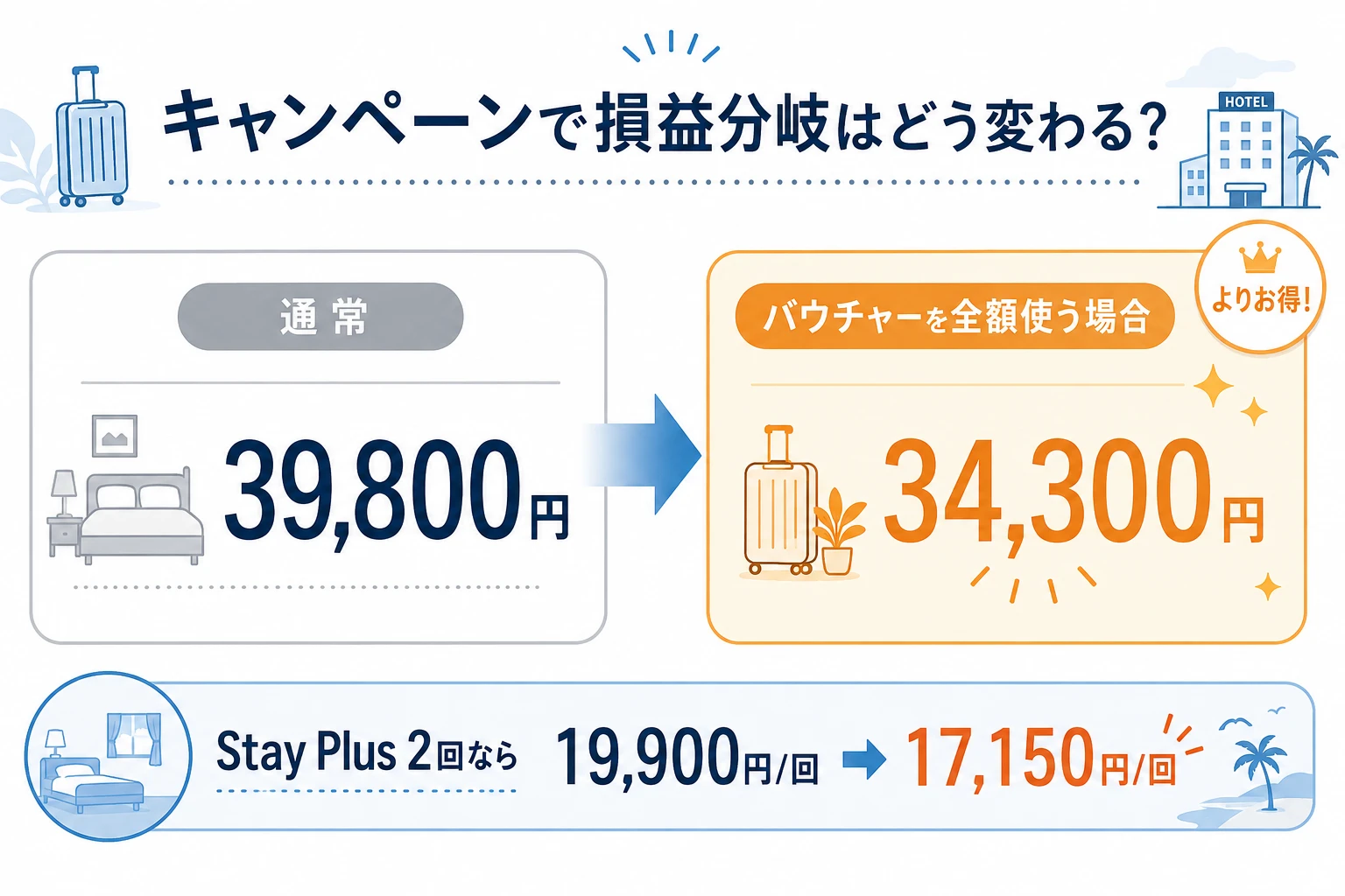 通常時とキャンペーン時の損益分岐を比較する図