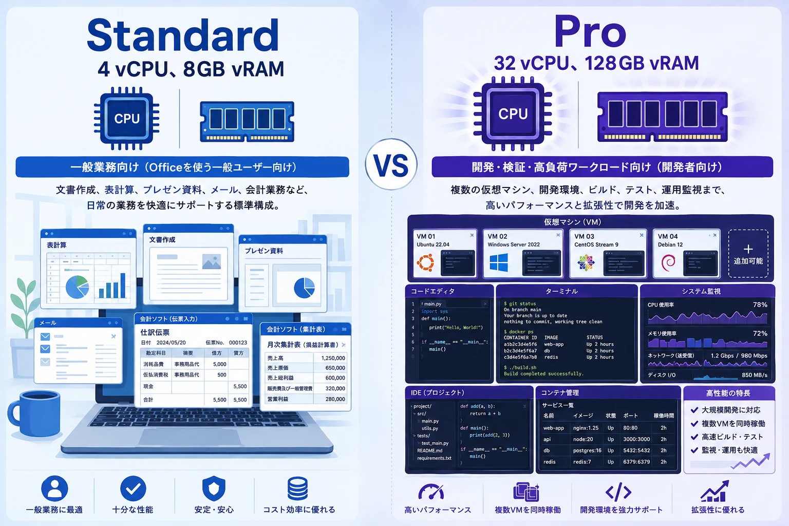 StandardとProのCPU、メモリ上限を比較する説明図