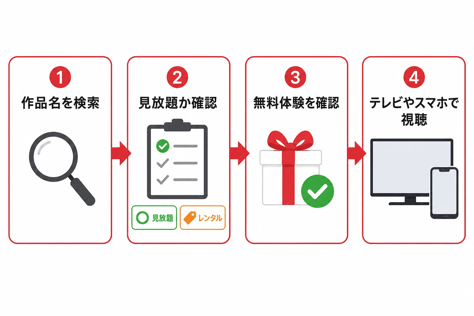 DMM TVで作品を選ぶ流れを示す図