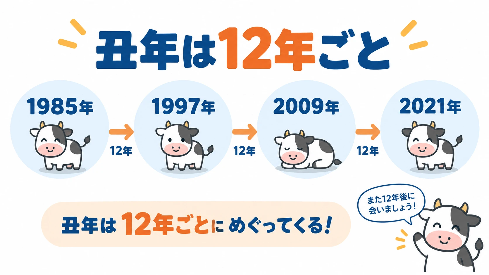 丑年が12年ごとに巡ることを示す年表