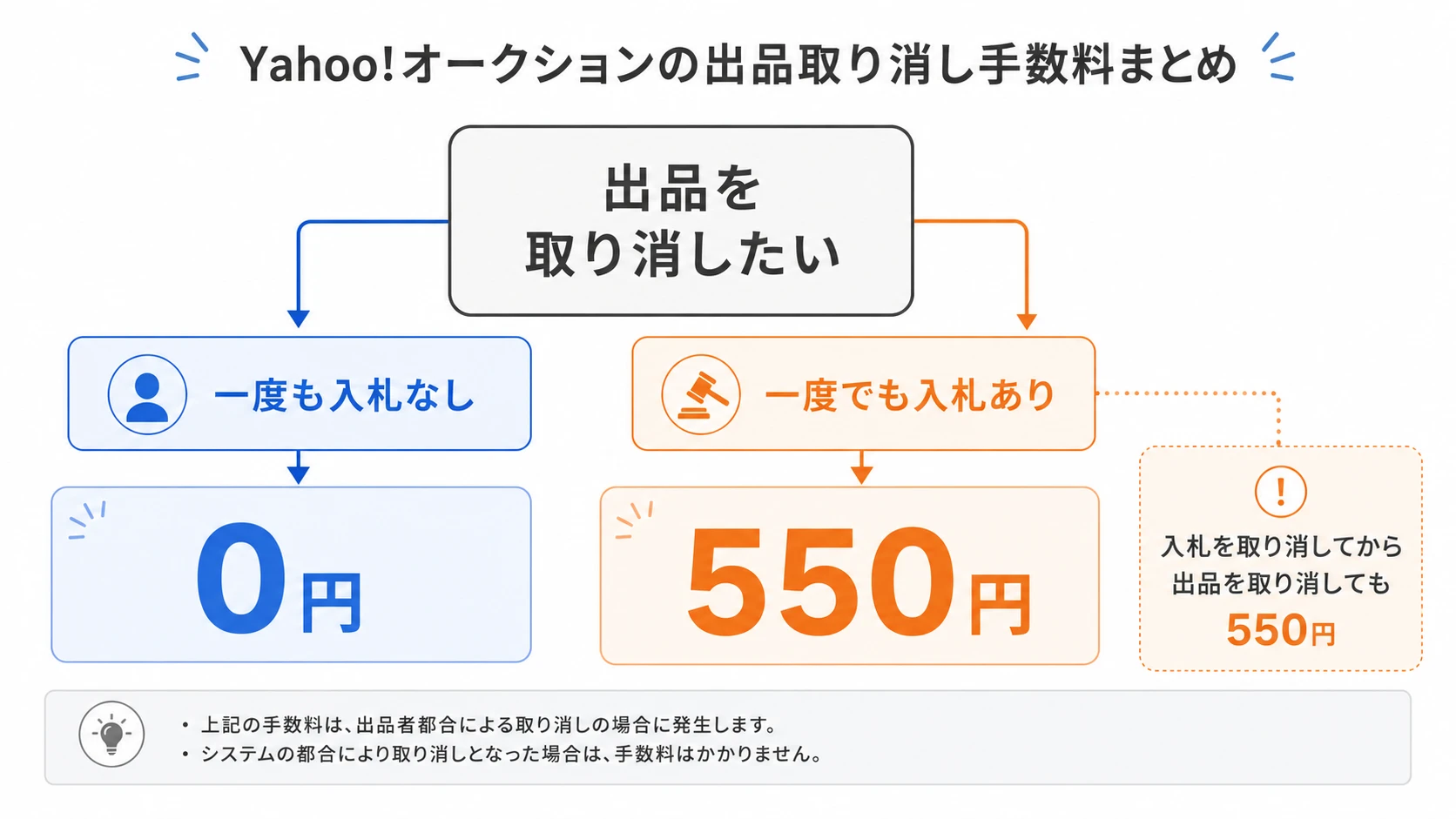 ヤフオクで出品を取り消した場合に550円かかる条件を説明する図