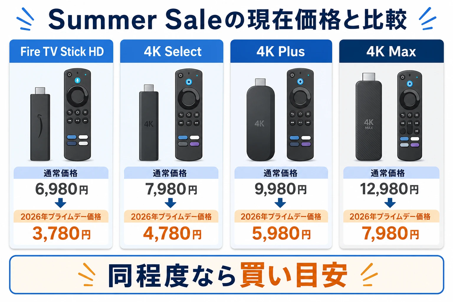 Fire TV Stickの通常価格と直近セール価格を比較するイメージ