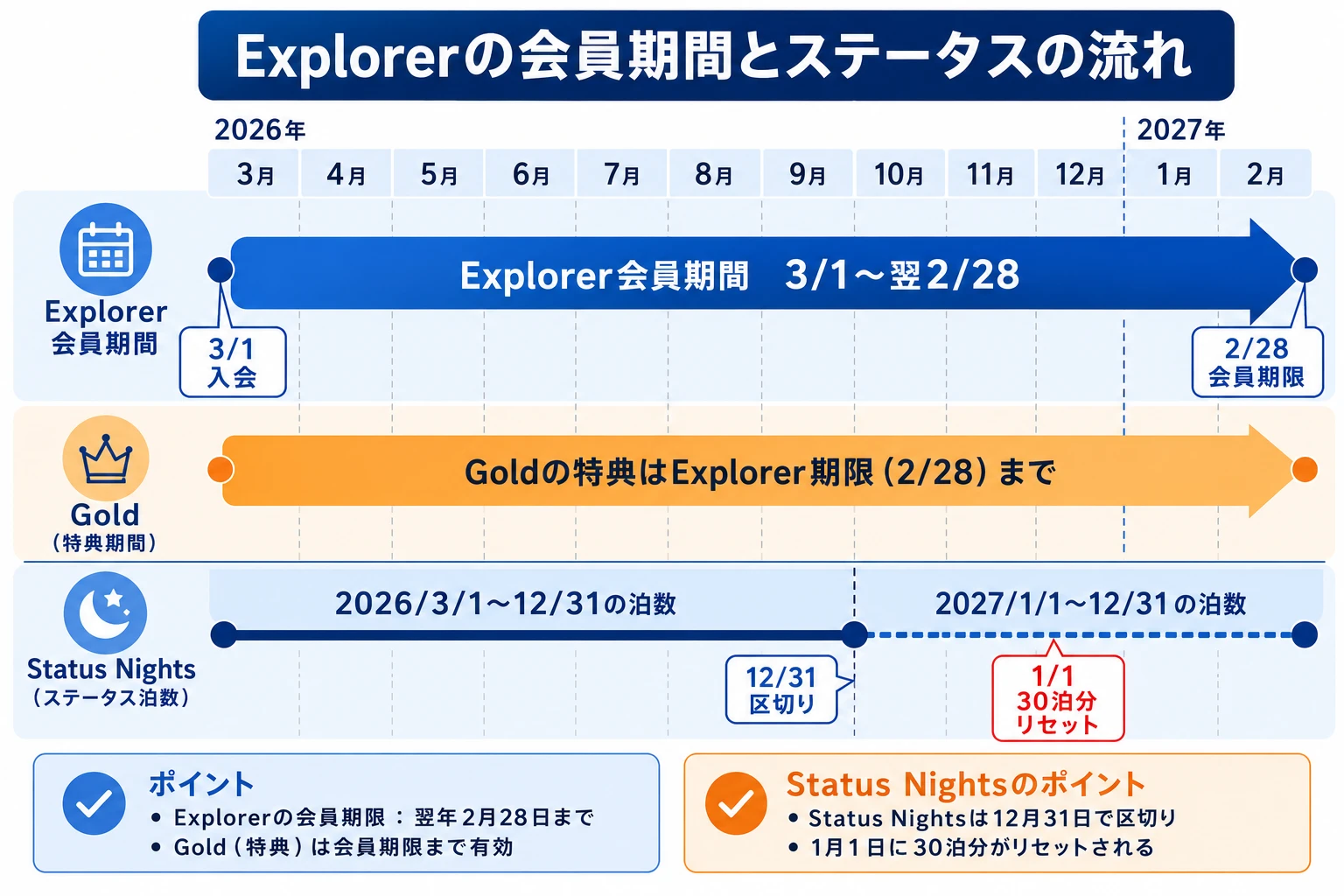 会員期間と暦年のズレを示す図