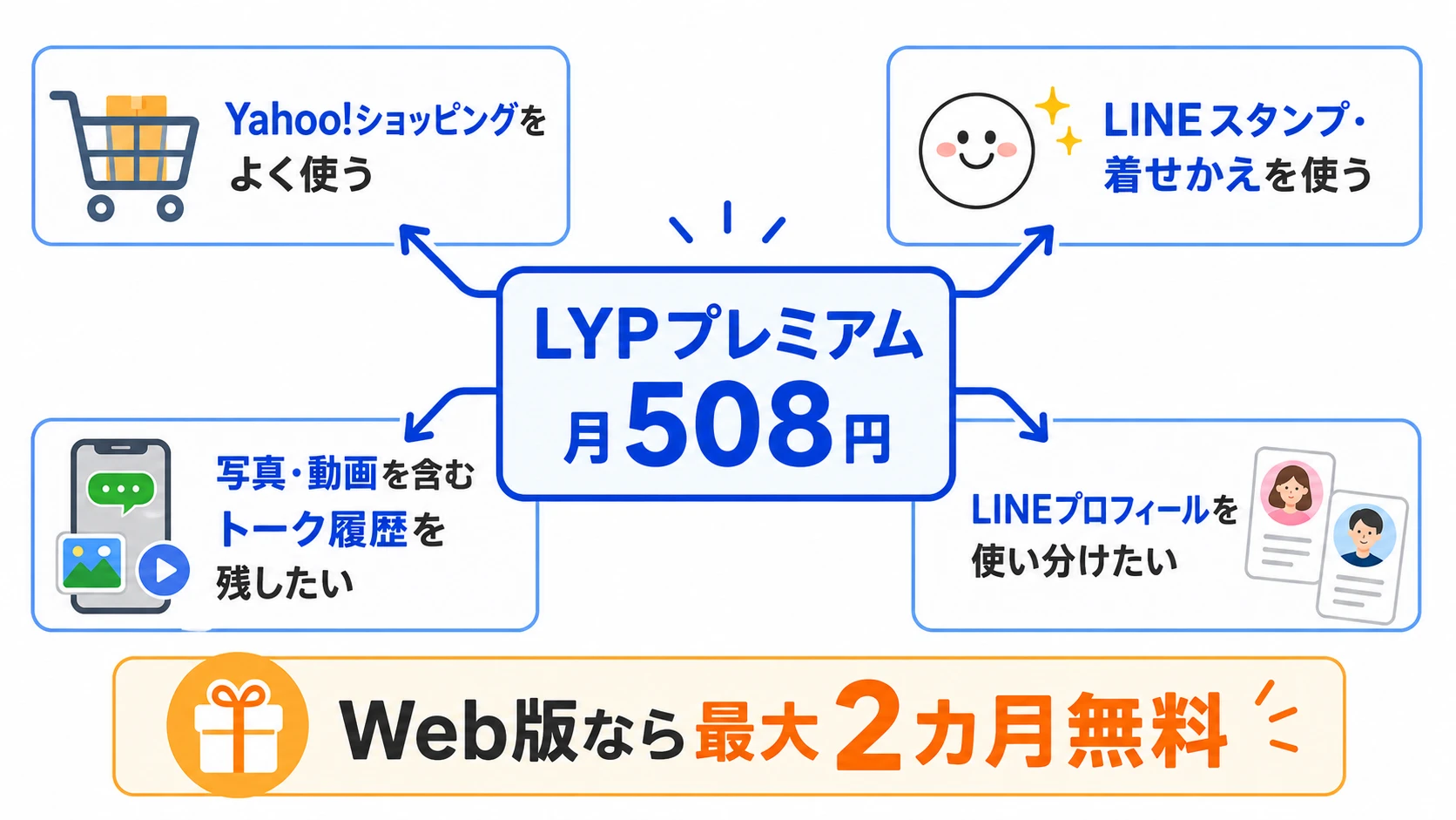 LYPプレミアムで月508円の元が取れる人を説明する図