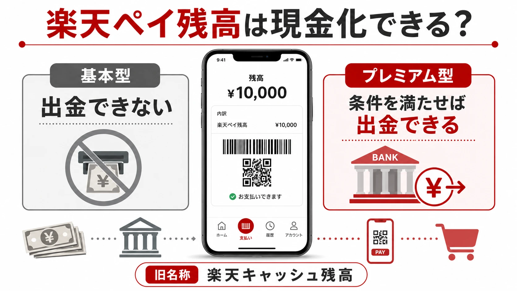 楽天ペイ残高の基本型とプレミアム型、出金できる残高とできない残高の違い