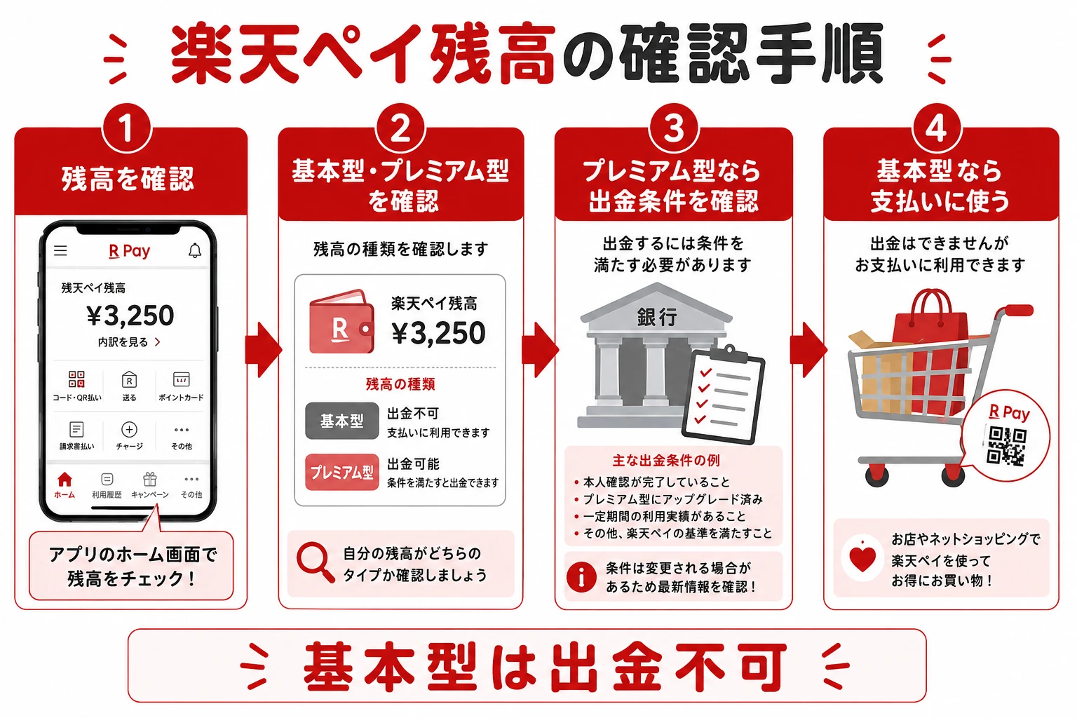 楽天ペイ残高を現金化できるか判断する4ステップ