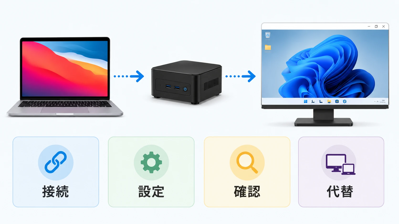 MacBookからWindowsミニPCをリモートデスクトップで使う説明図